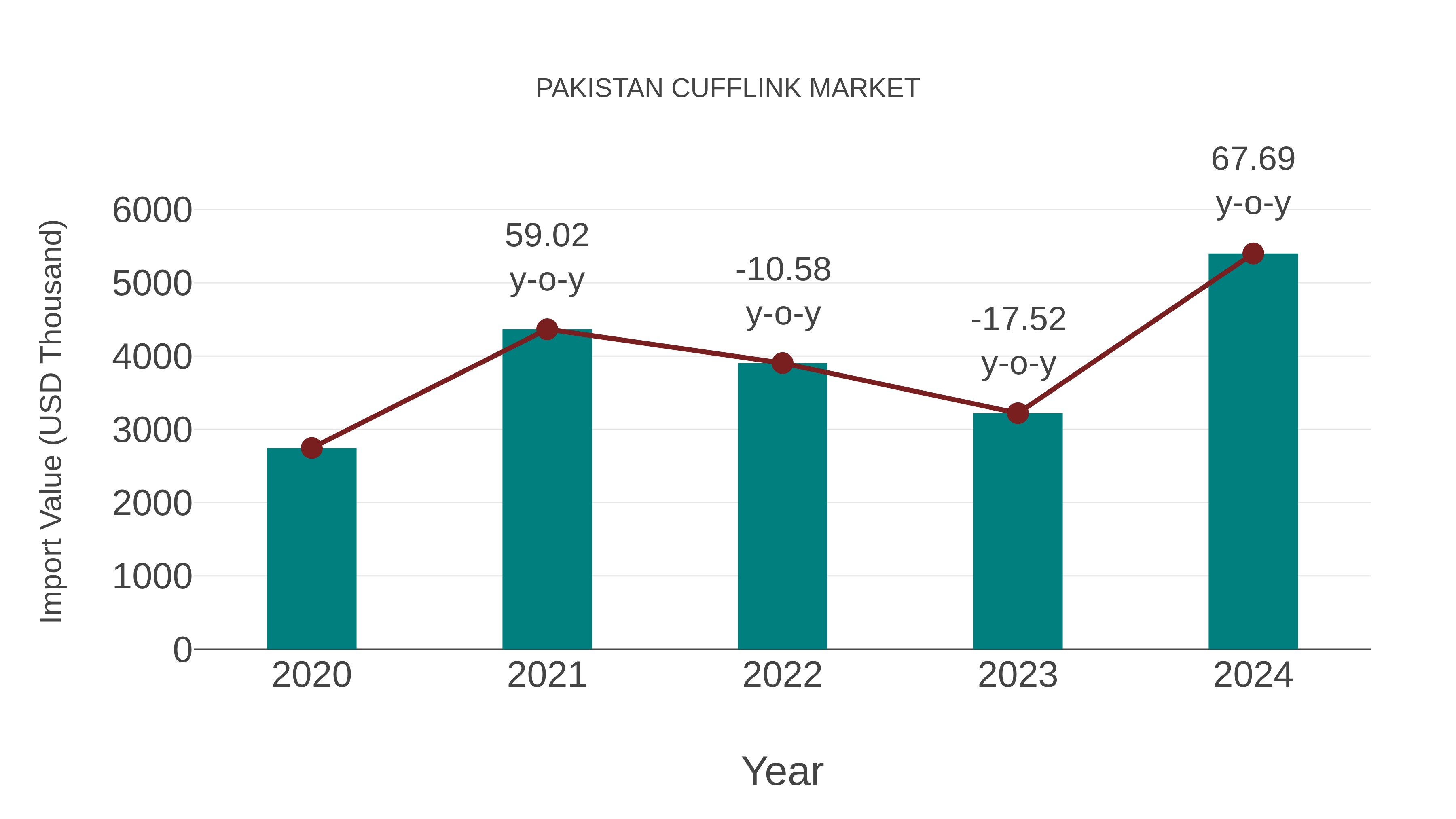  Pakistan Cufflink Market: Import Trend Analysis