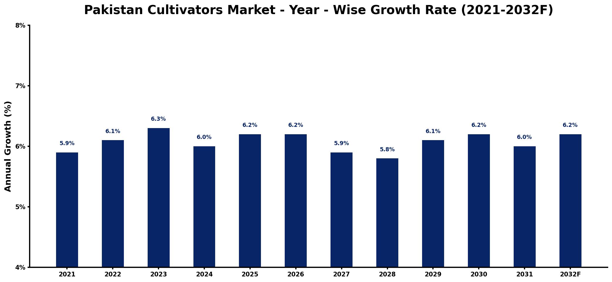 Pakistan Cultivators Market Year-wise Growth Rate and Key Drivers