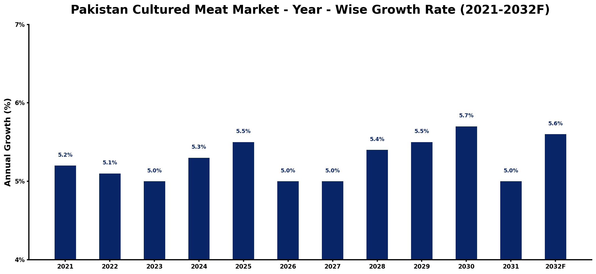 Pakistan Cultured Meat Market Year-wise Growth Rate and Key Drivers