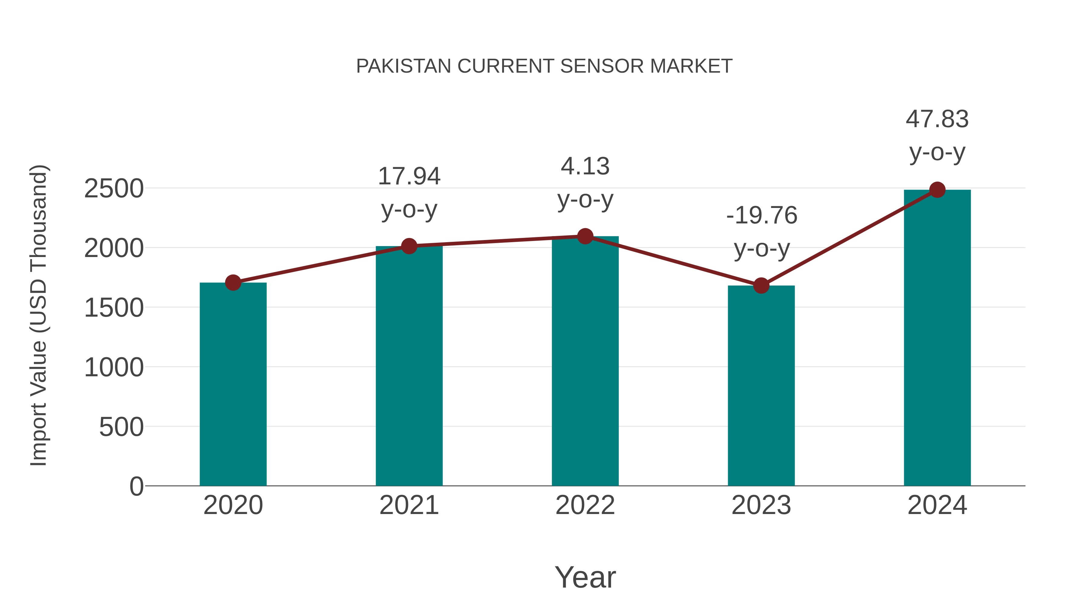  Pakistan Current Sensor Market: Import Trend Analysis