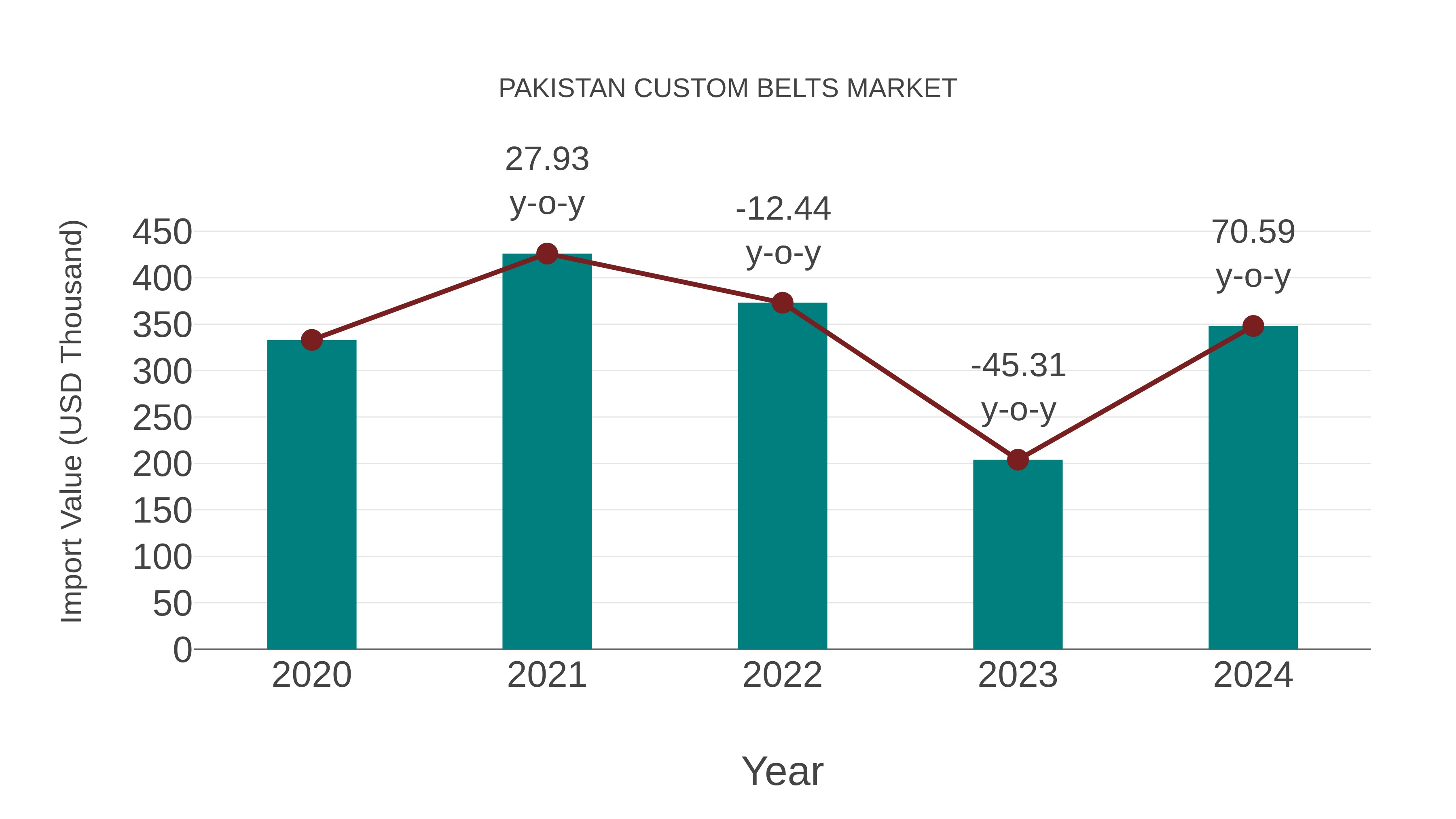  Pakistan Custom Belts Market: Import Trend Analysis