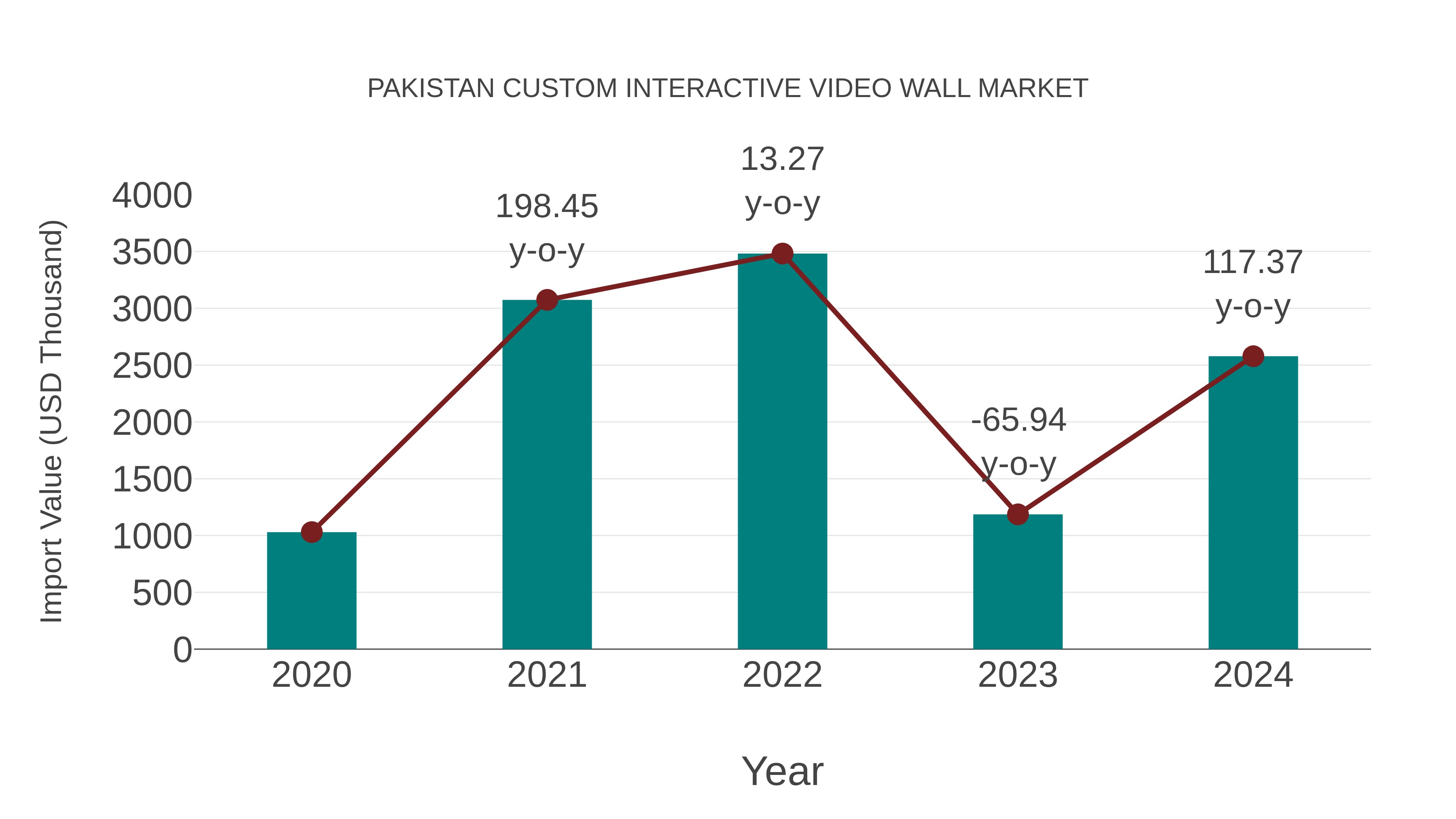  Pakistan Custom Interactive Video Wall Market: Import Trend Analysis