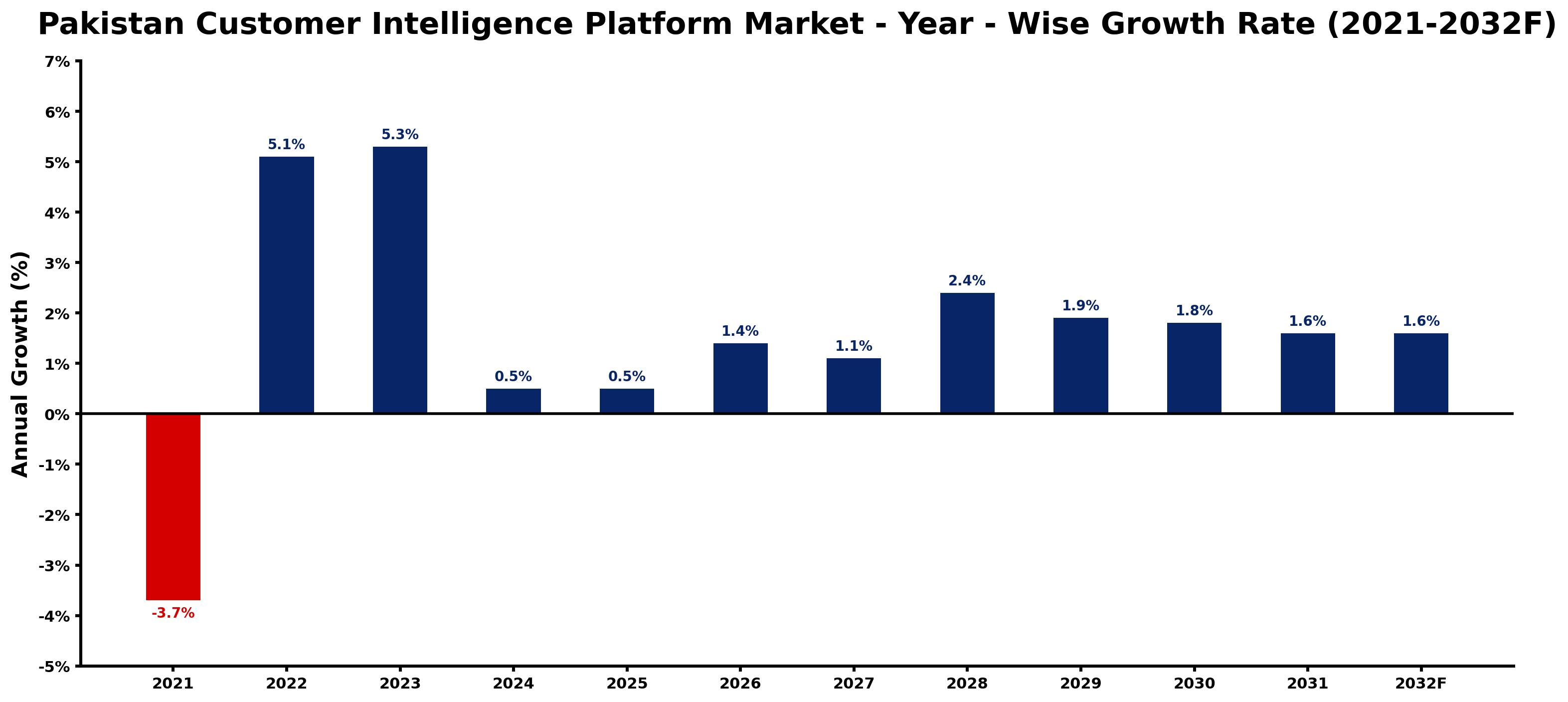 Pakistan Customer Intelligence Platform Market Year-wise Growth Rate and Key Drivers