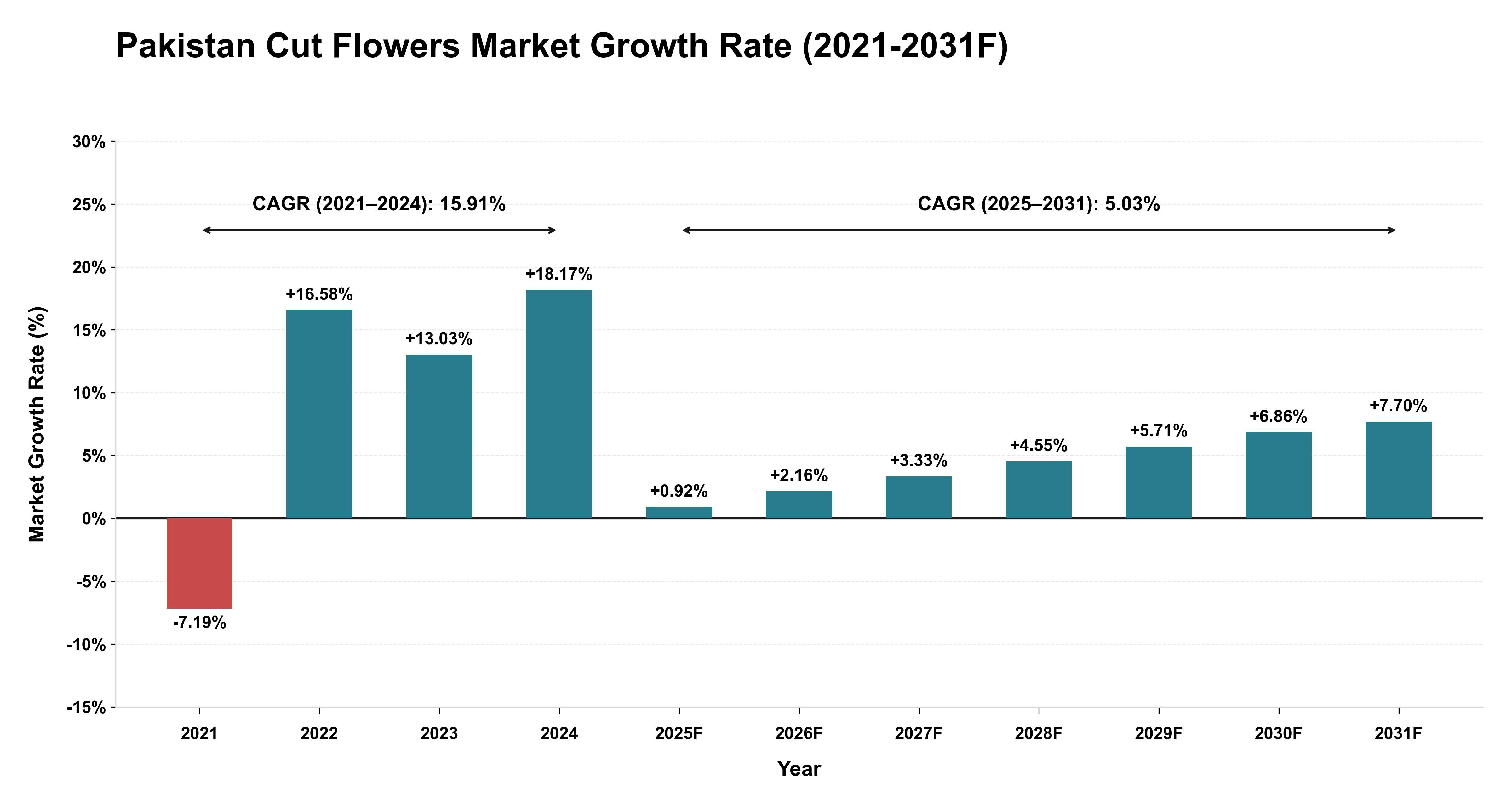 Pakistan Cut Flowers Market Year-wise Growth Rate (2021-2031F)