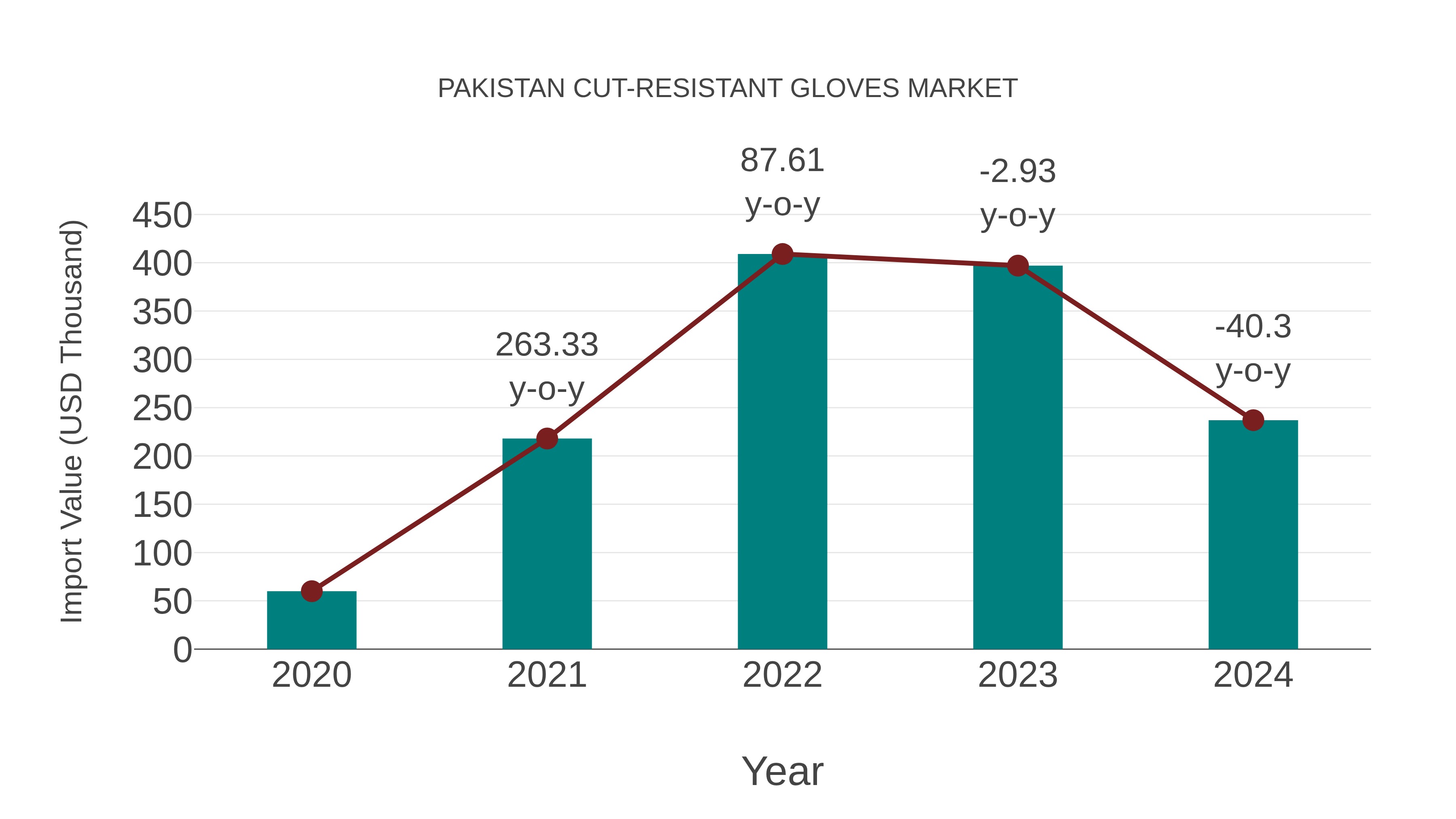  Pakistan Cut-resistant Gloves Market: Import Trend Analysis