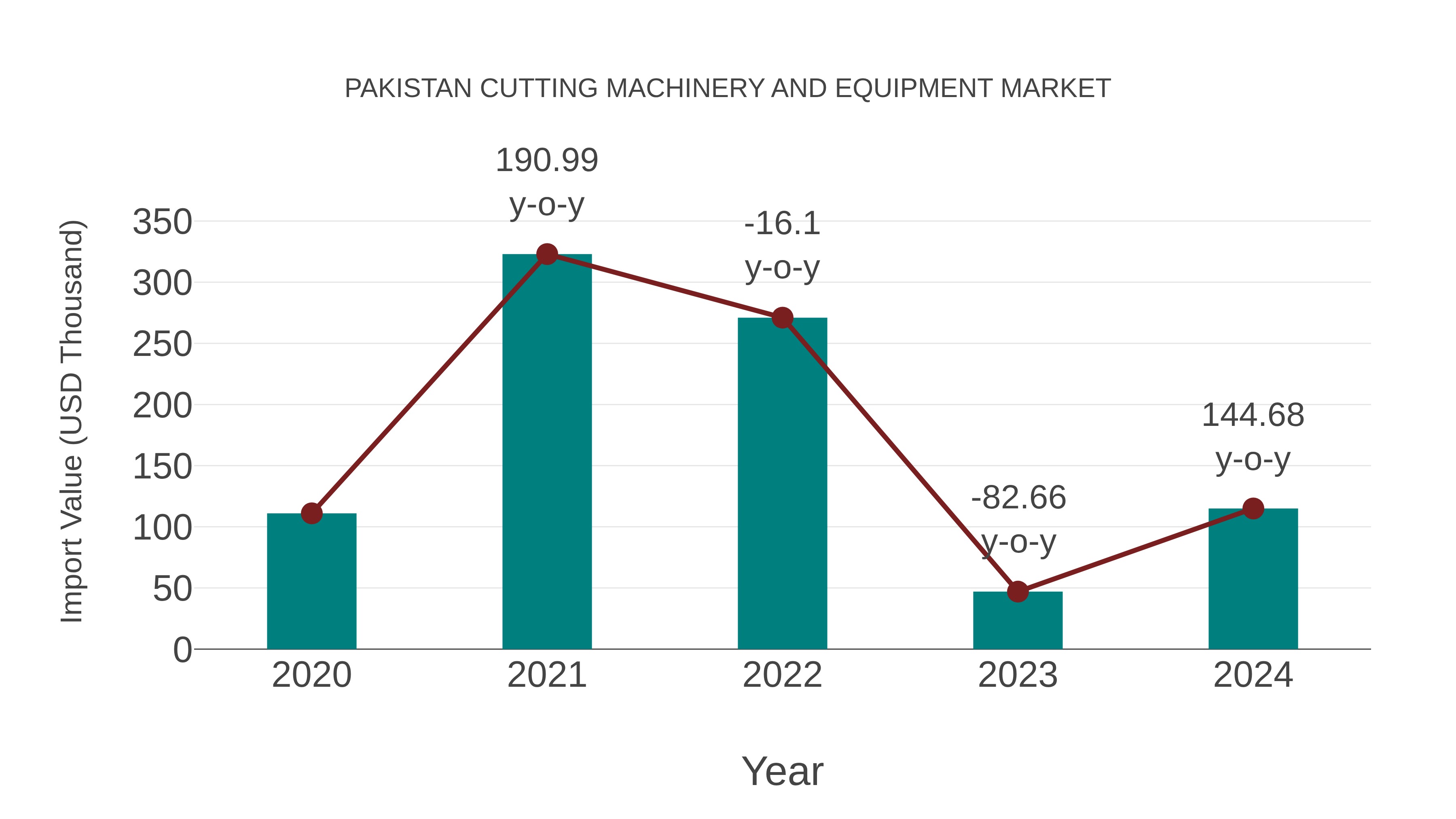  Pakistan Cutting Machinery and Equipment Market: Import Trend Analysis
