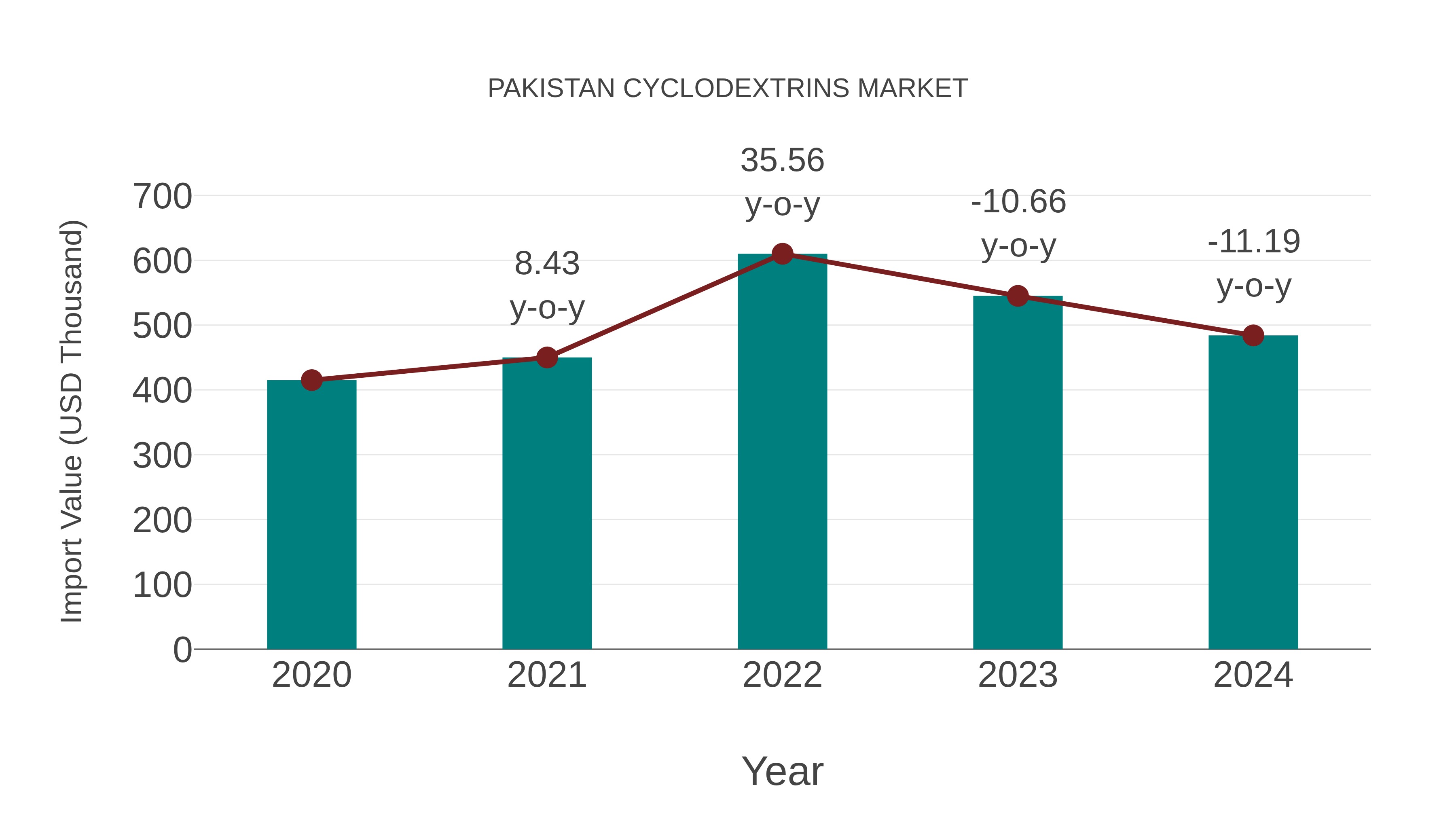  Pakistan Cyclodextrins Market: Import Trend Analysis