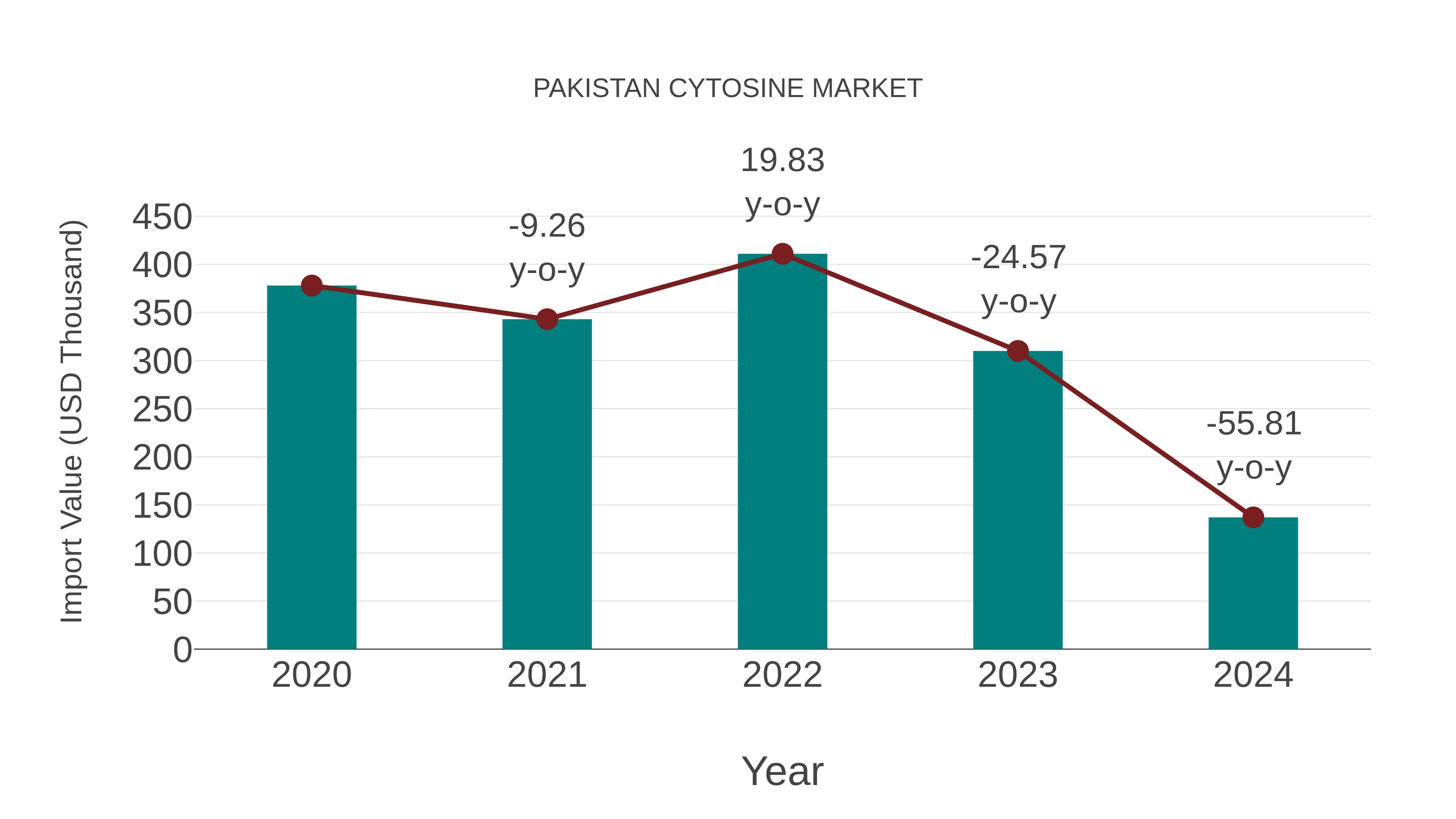  Pakistan Cytosine Market: Import Trend Analysis