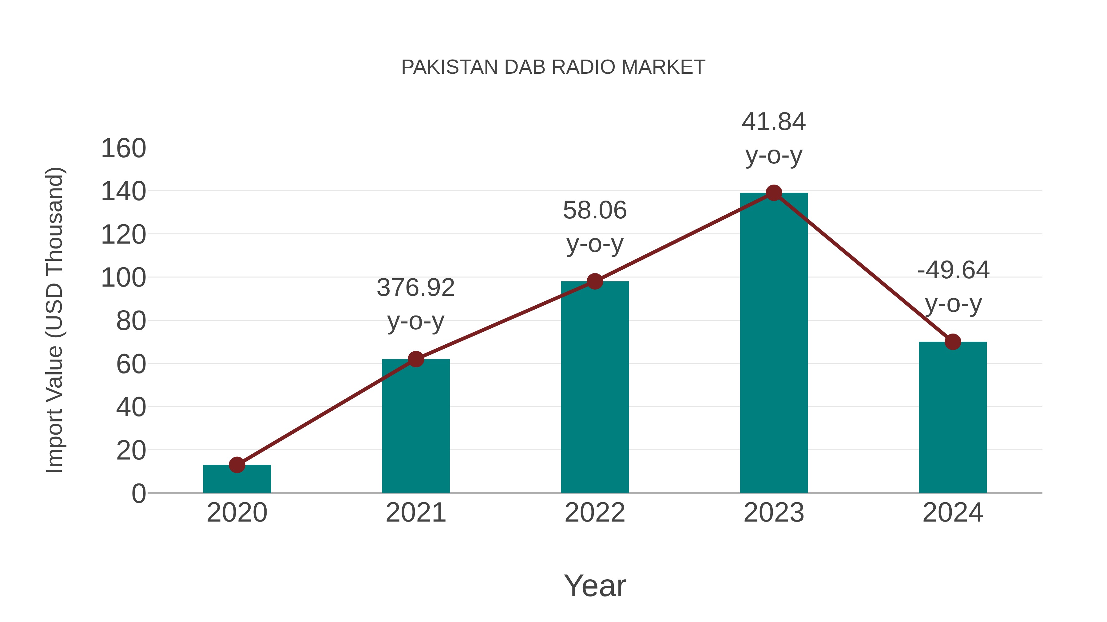 Pakistan Dab Radio Market: Import Trend Analysis