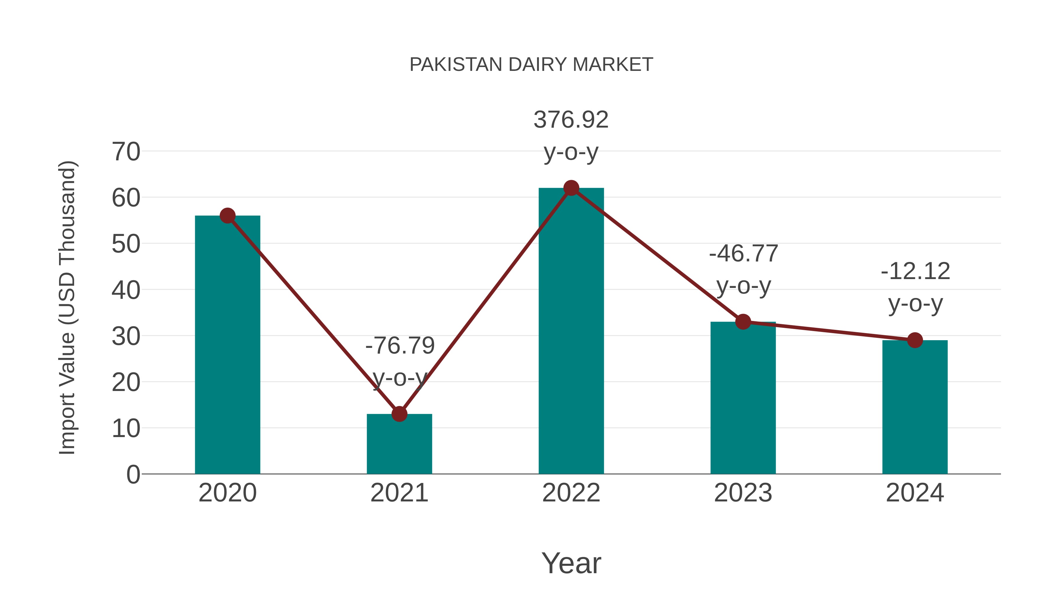  Pakistan Dairy Market: Import Trend Analysis