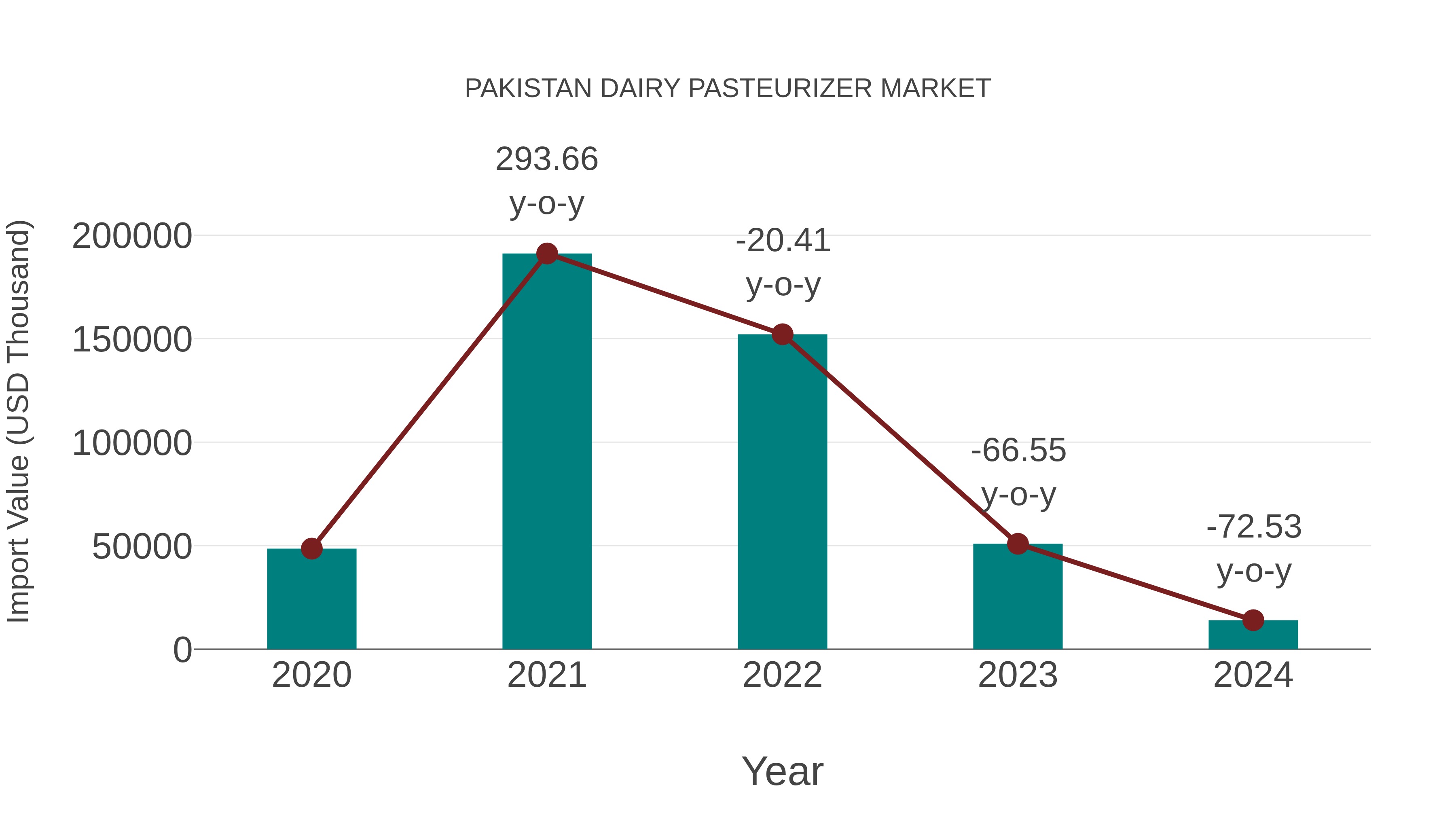Pakistan Dairy Pasteurizer Market: Import Trend Analysis