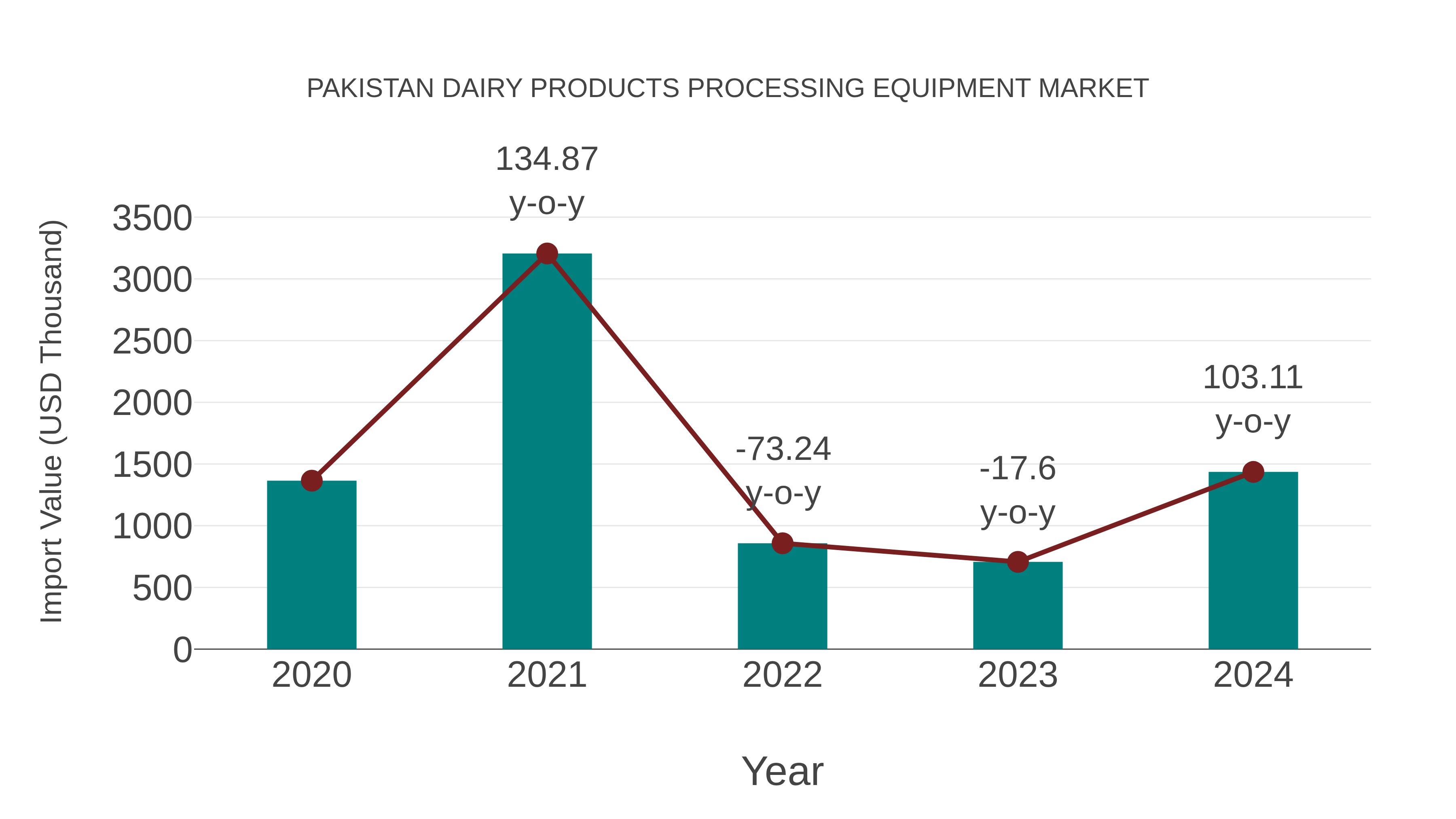  Pakistan Dairy Products Processing Equipment Market: Import Trend Analysis