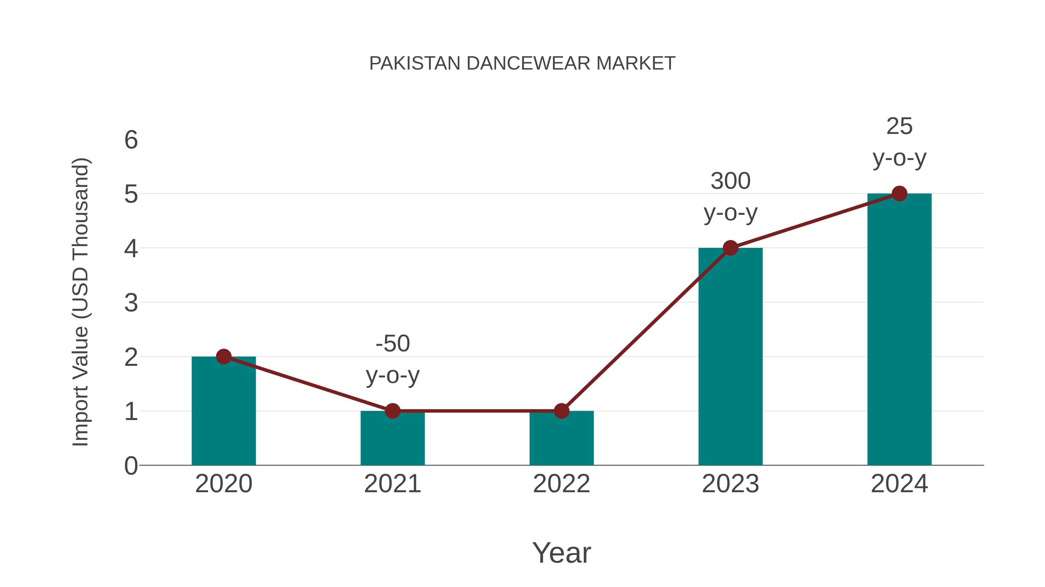  Pakistan Dancewear Market: Import Trend Analysis