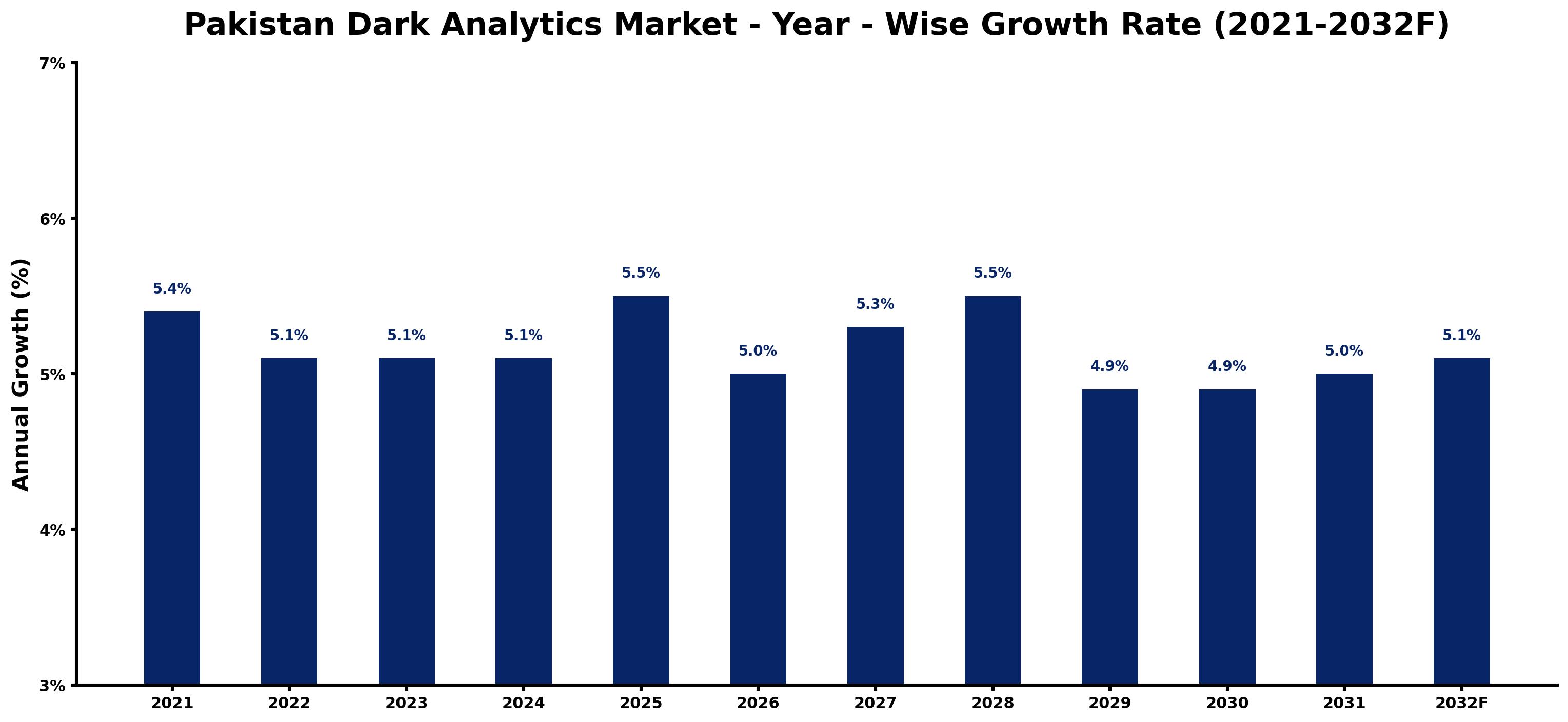 Pakistan Dark Analytics Market Year-wise Growth Rate and Key Drivers