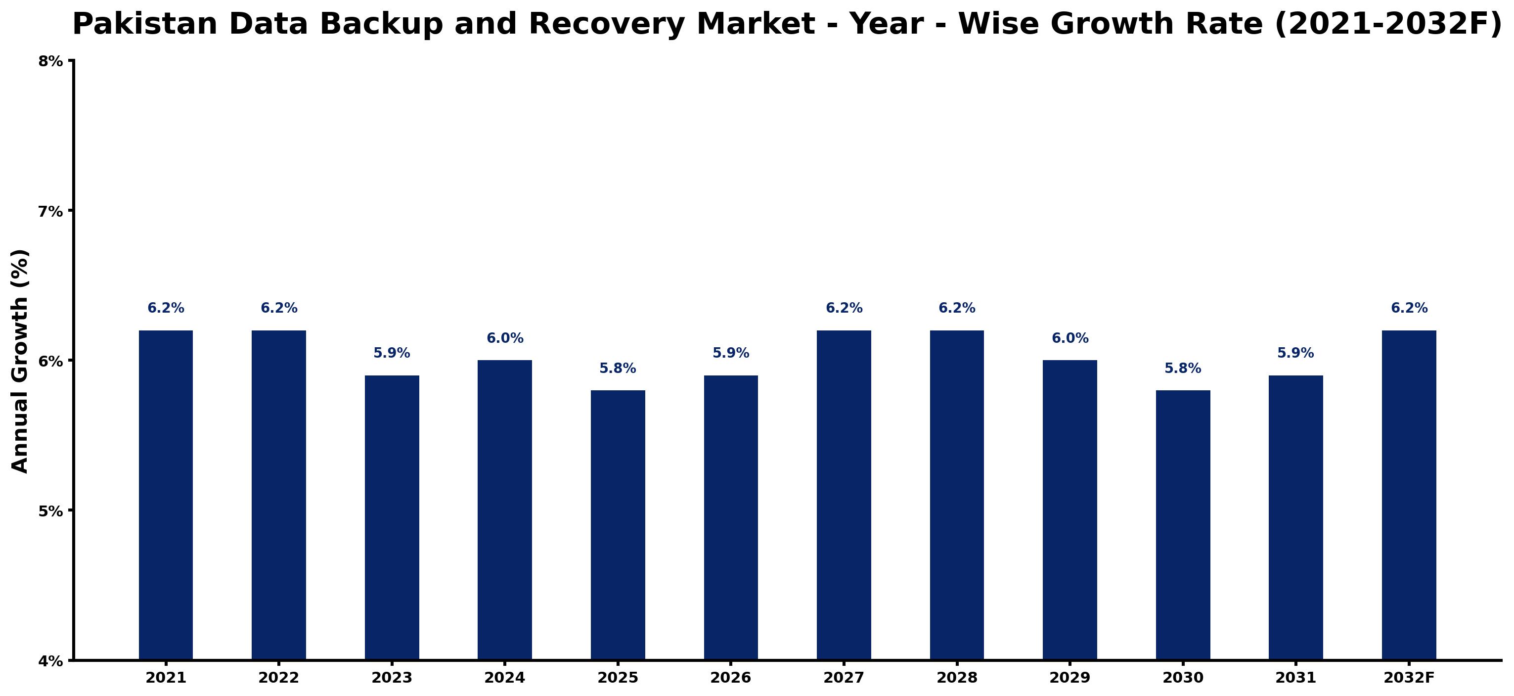 Pakistan Data Backup and Recovery Market Year-wise Growth Rate and Key Drivers