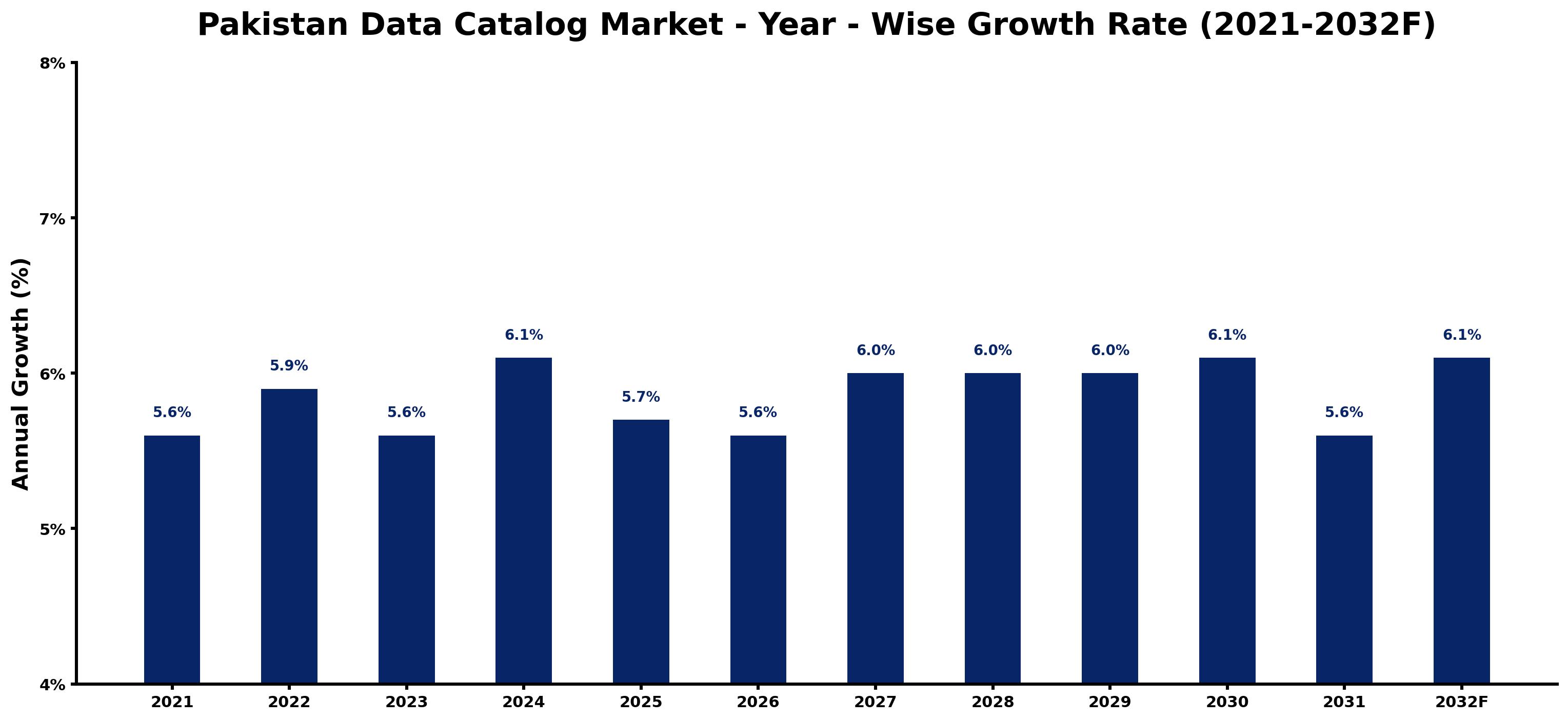 Pakistan Data Catalog Market Year-wise Growth Rate and Key Drivers