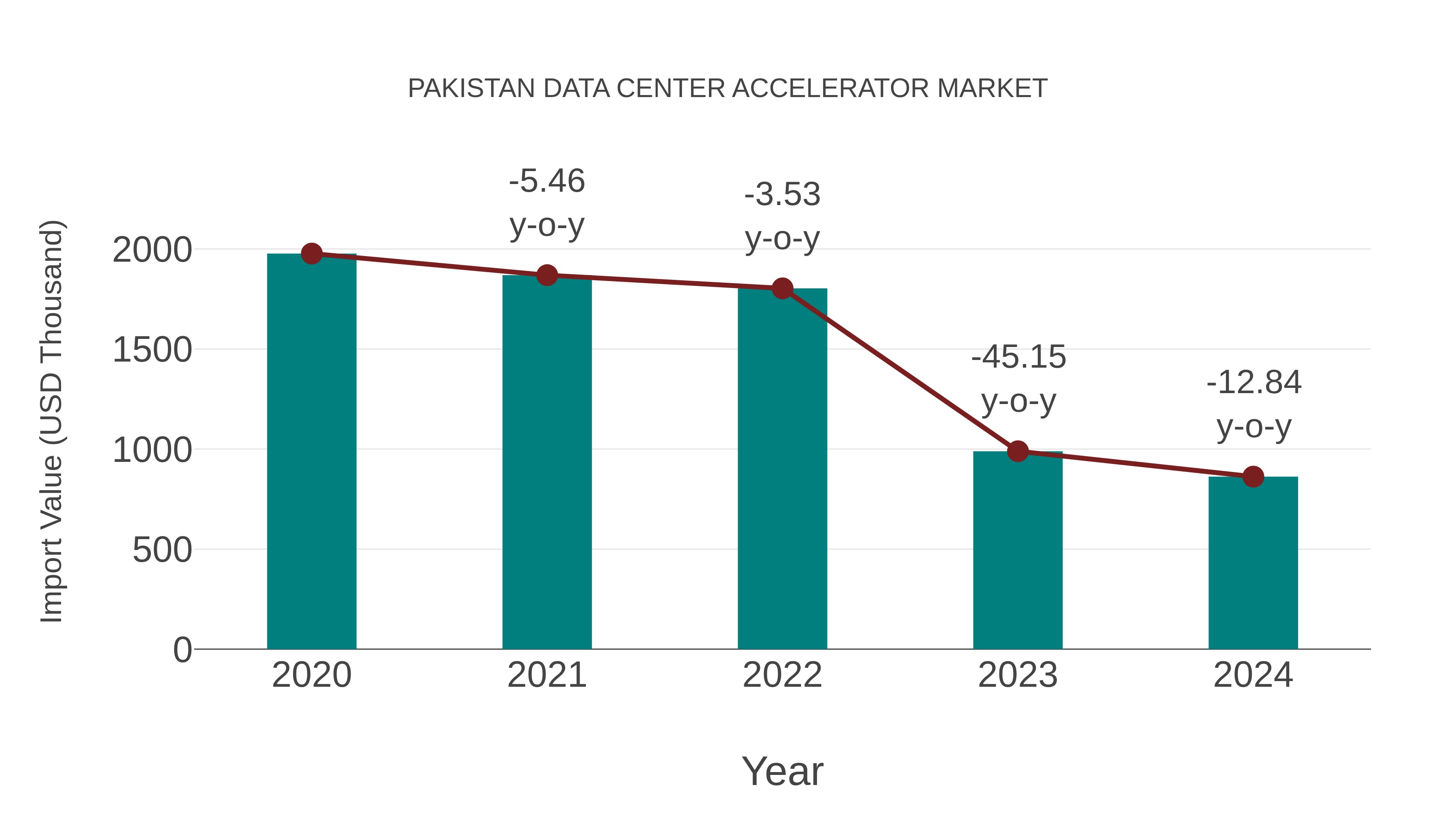  Pakistan Data Center Accelerator Market: Import Trend Analysis