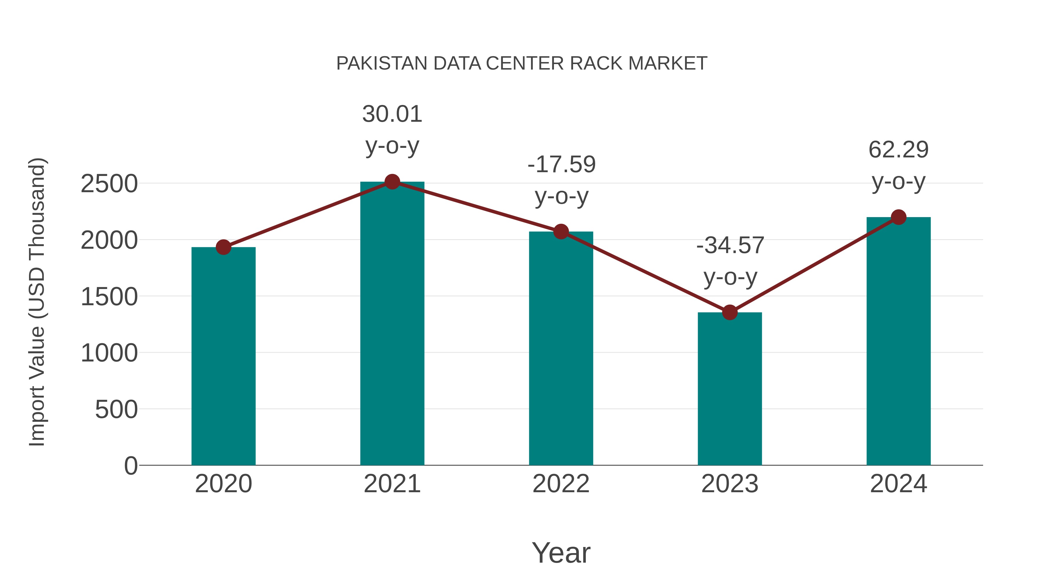  Pakistan Data Center Rack Market: Import Trend Analysis