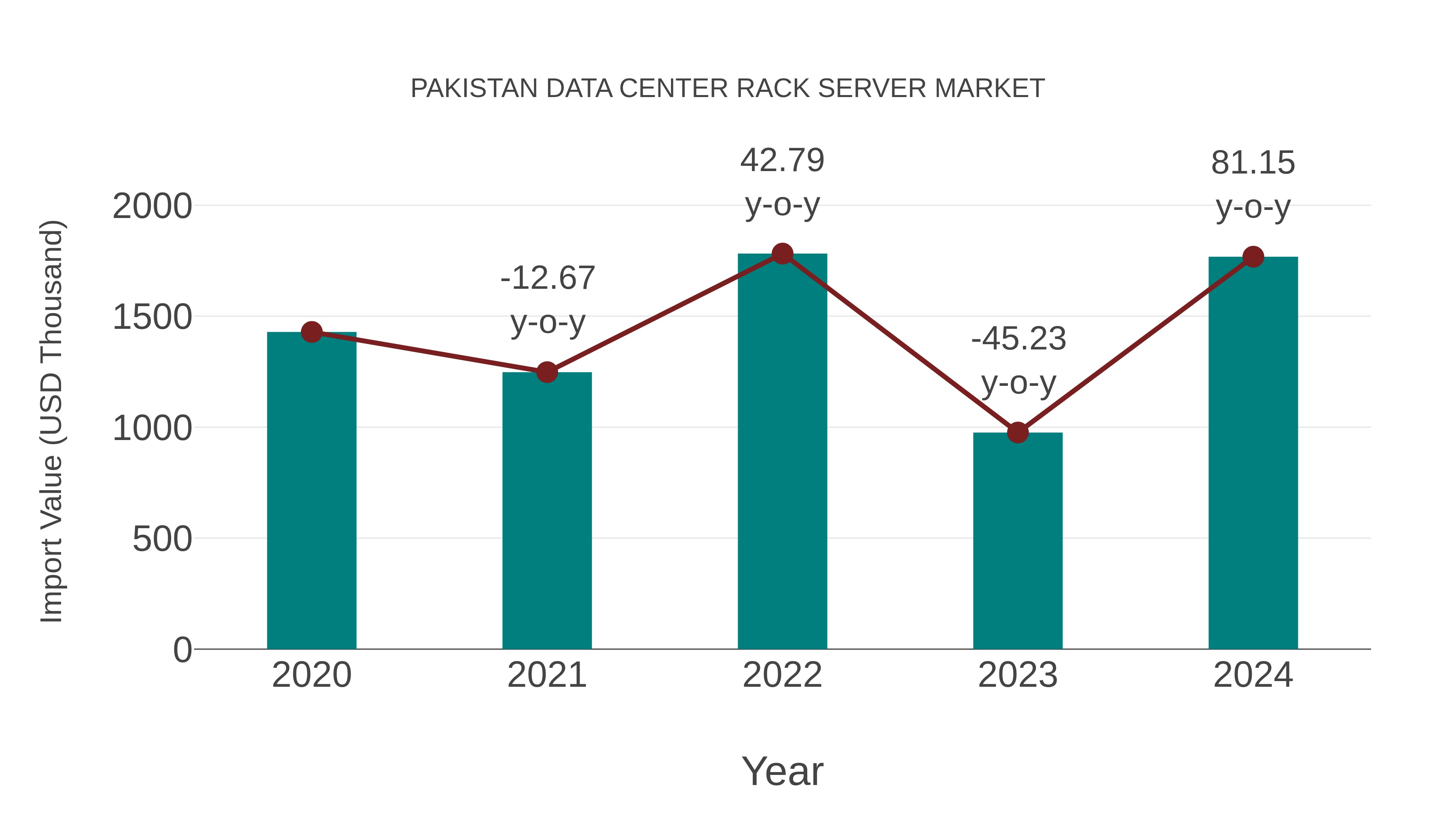 Pakistan Data Center Rack Server Market: Import Trend Analysis