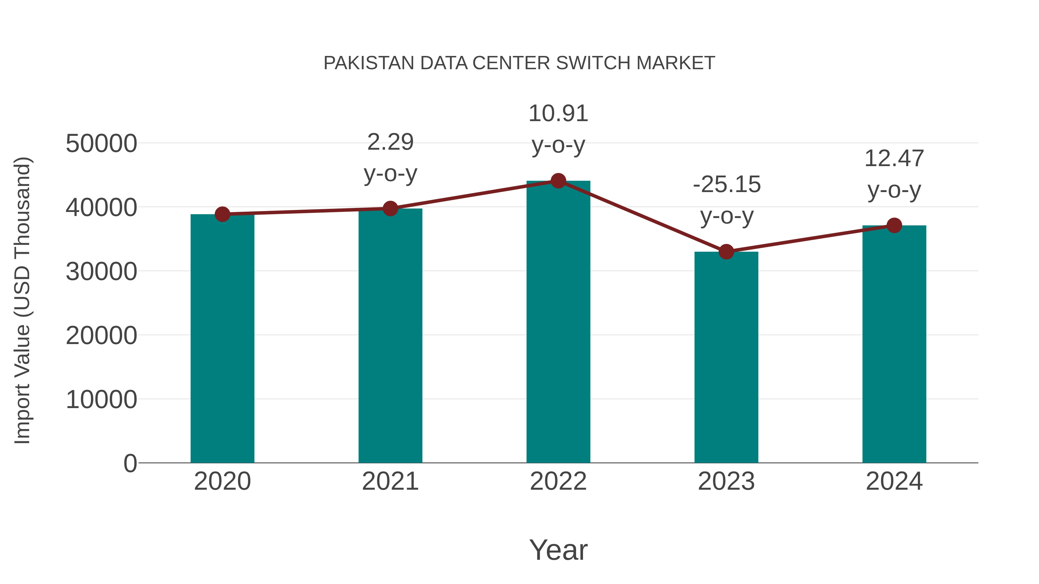  Pakistan Data Center Switch Market: Import Trend Analysis