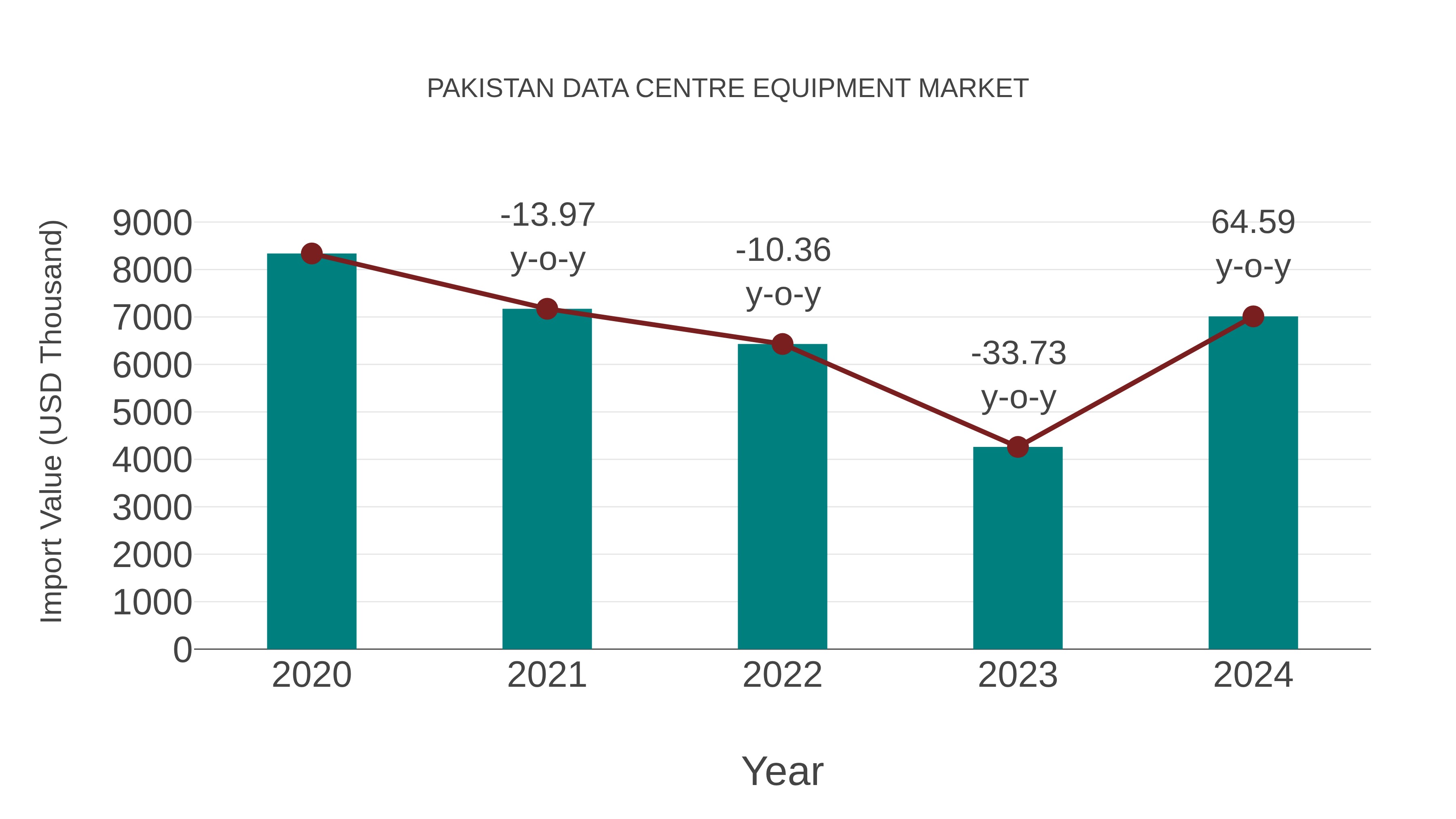  Pakistan Data Centre Equipment Market: Import Trend Analysis