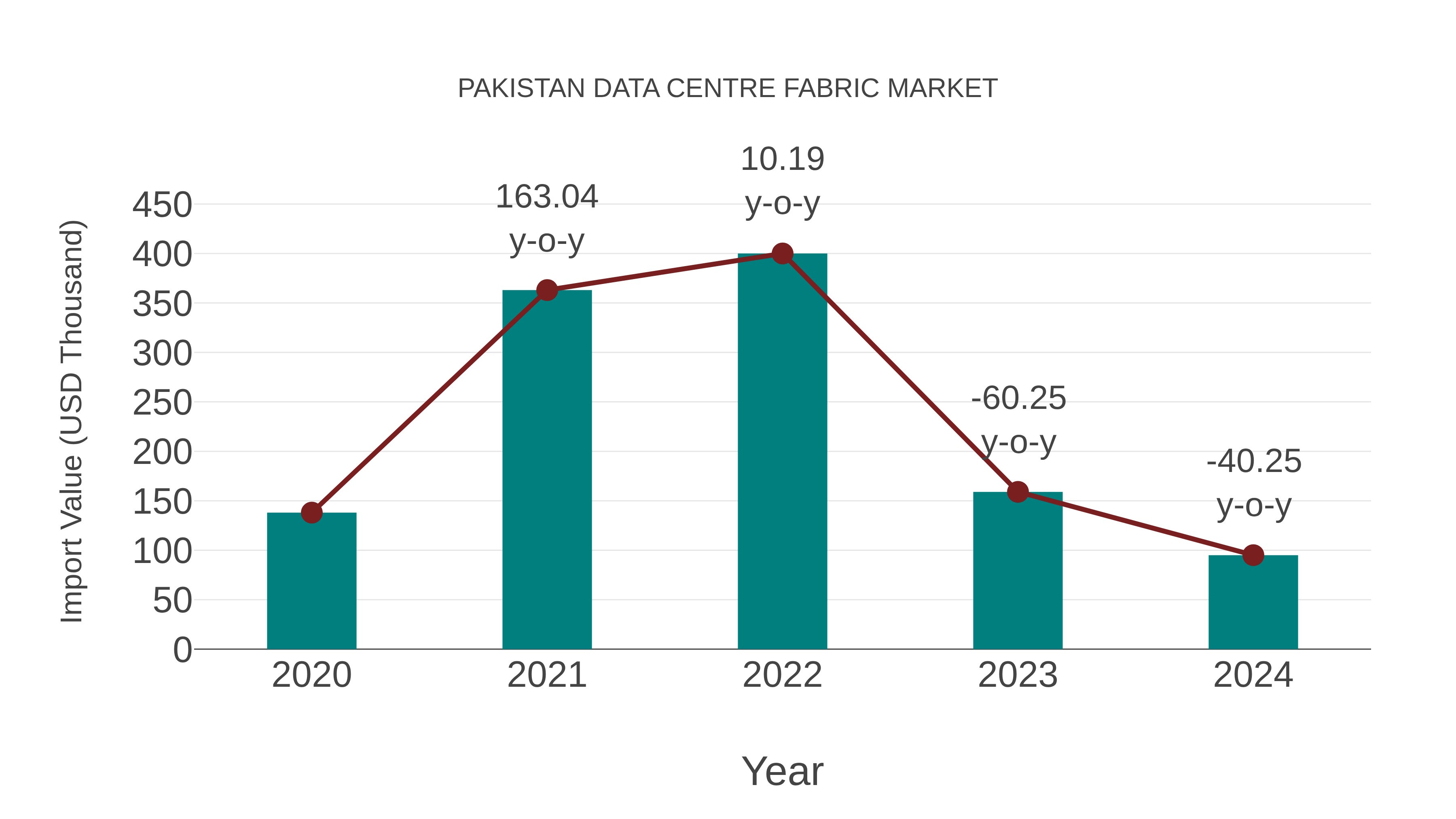 Pakistan Data Centre Fabric Market: Import Trend Analysis
