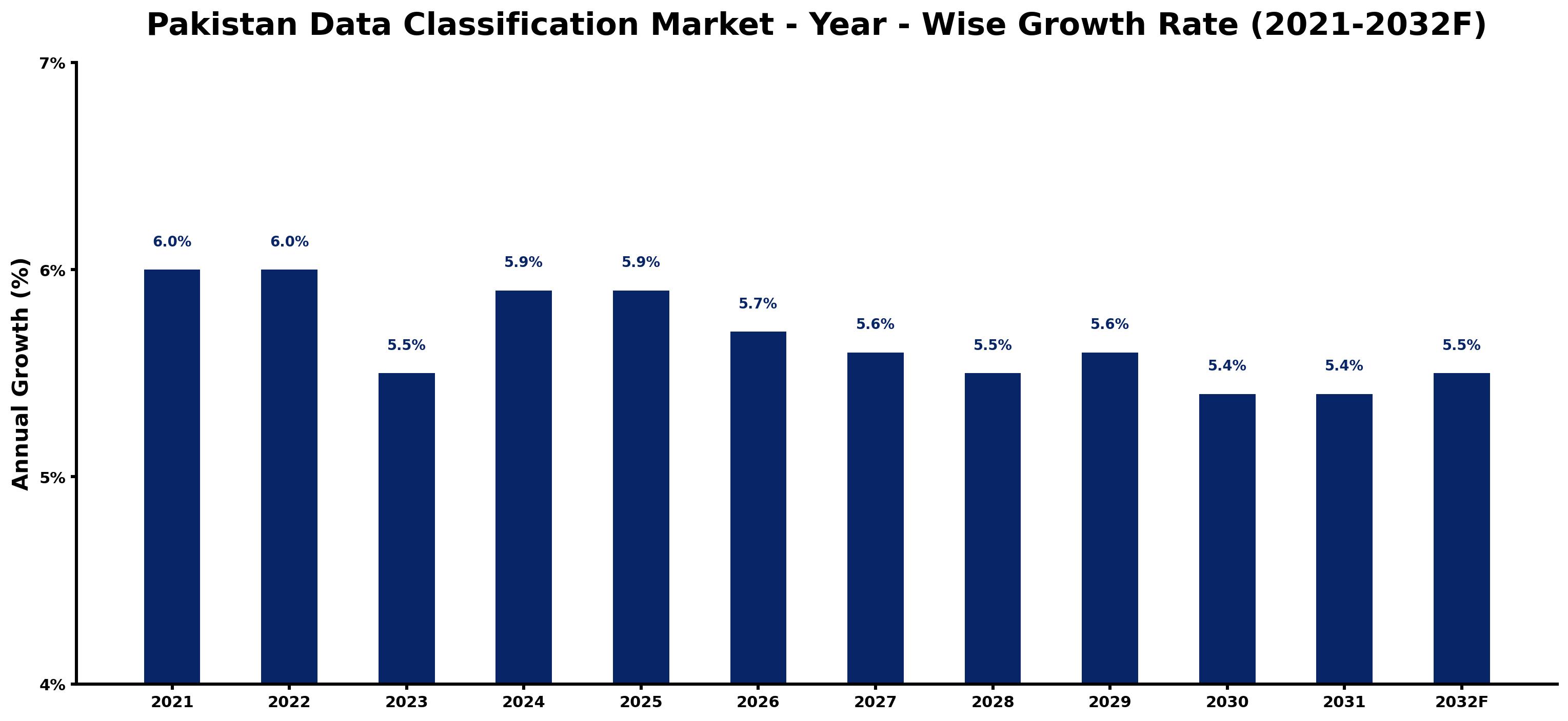 Pakistan Data Classification Market Year-wise Growth Rate and Key Drivers