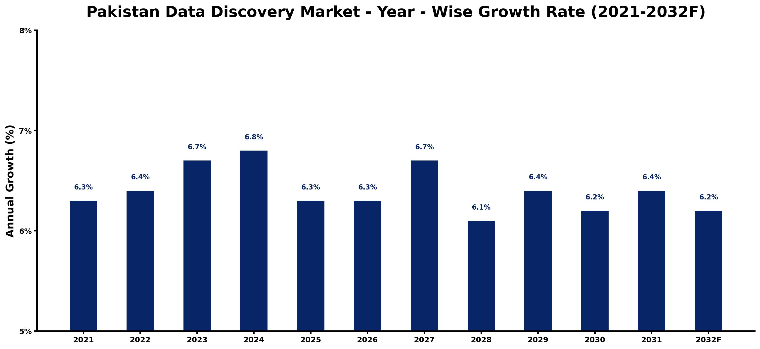 Pakistan Data Discovery Market Year-wise Growth Rate and Key Drivers