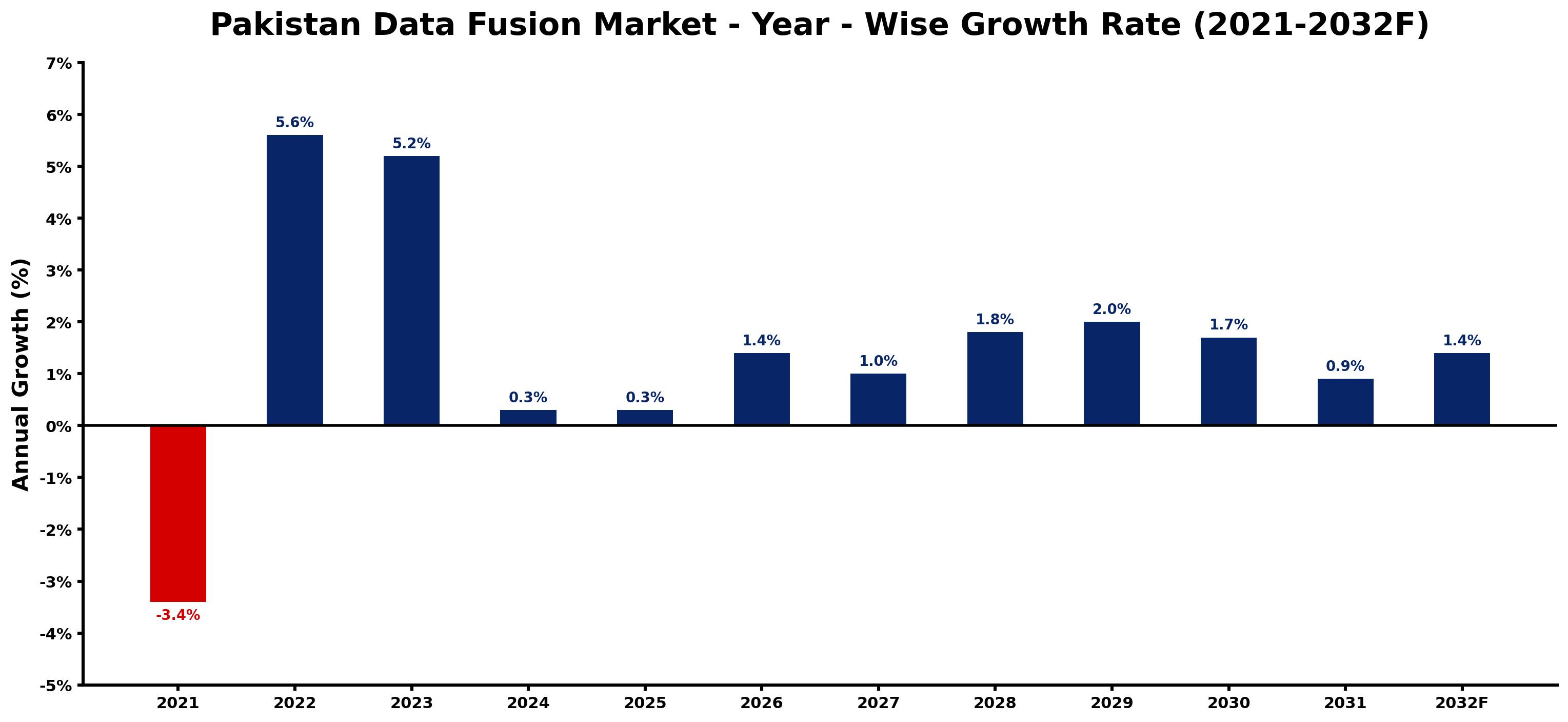 Pakistan Data Fusion Market Year-wise Growth Rate and Key Drivers