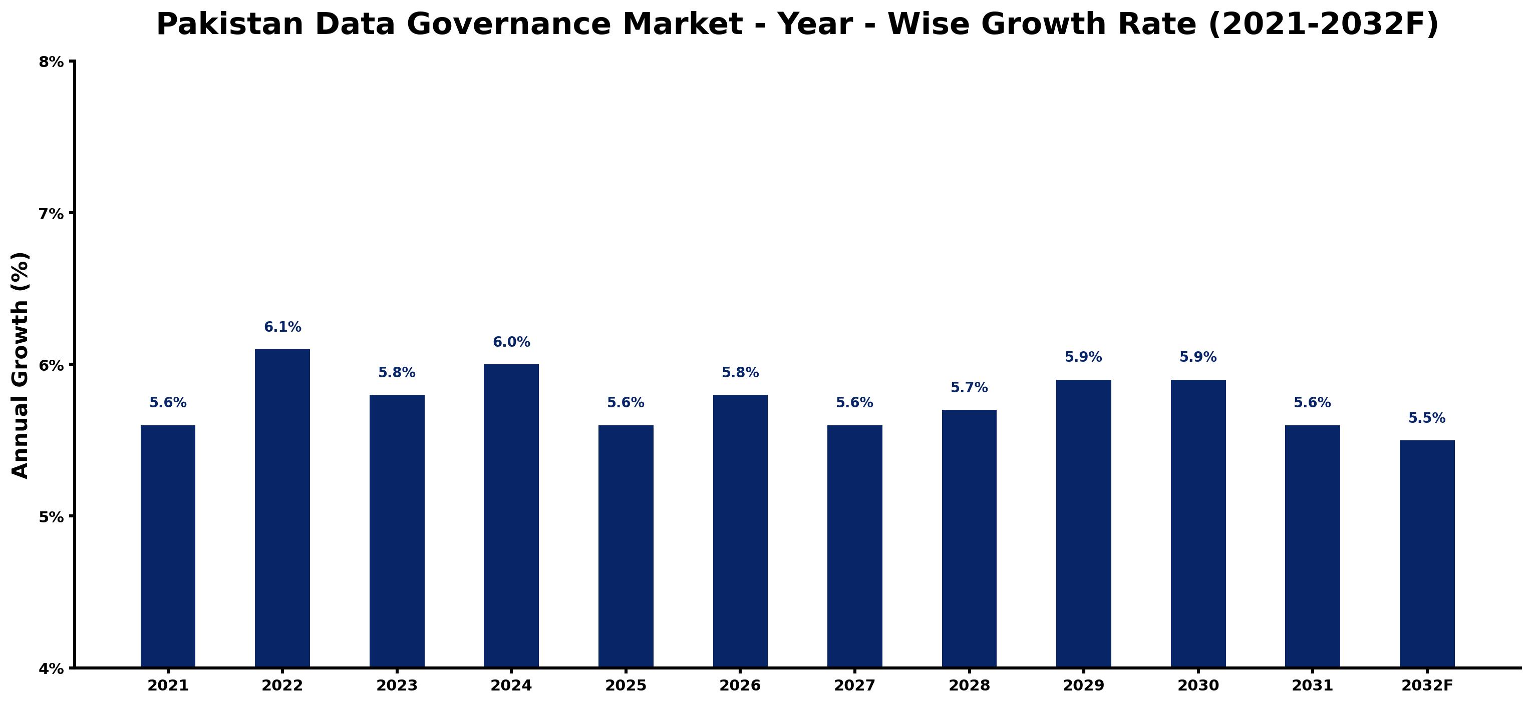 Pakistan Data Governance Market Year-wise Growth Rate and Key Drivers