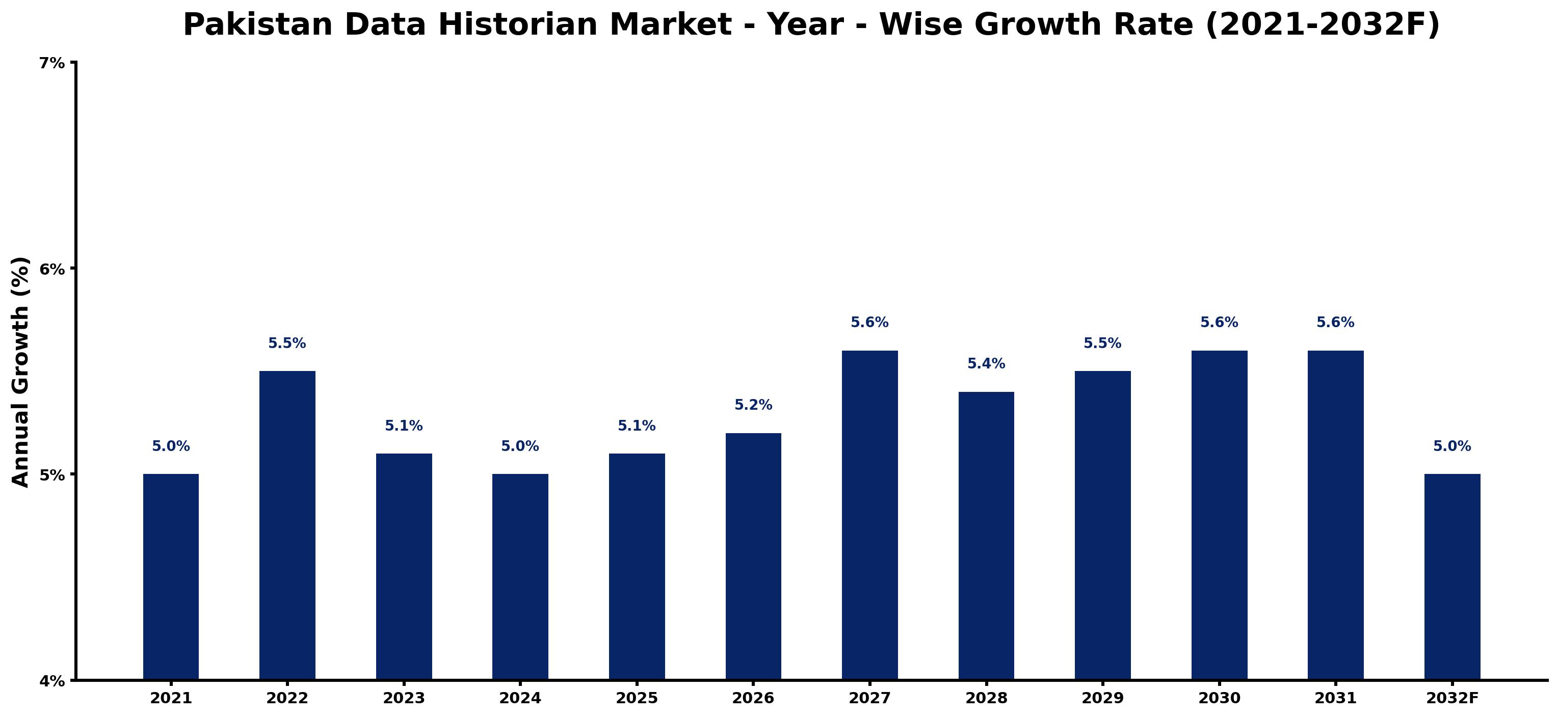 Pakistan Data Historian Market Year-wise Growth Rate and Key Drivers