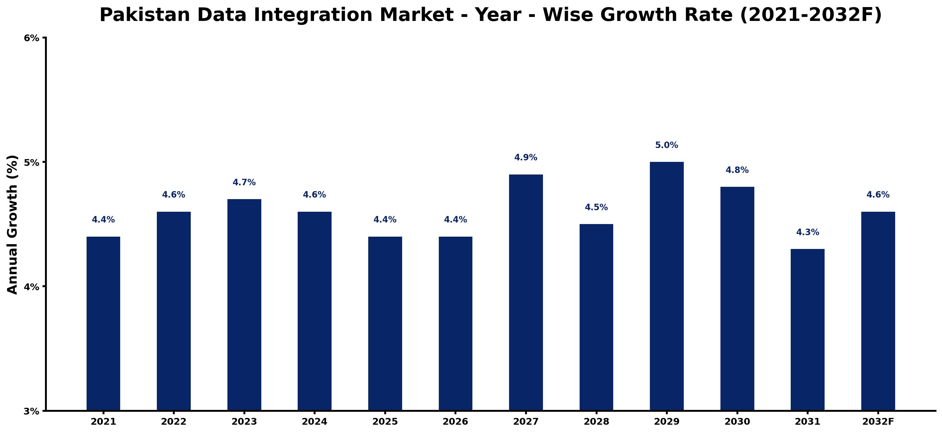 Pakistan Data Integration Market Year-wise Growth Rate and Key Drivers