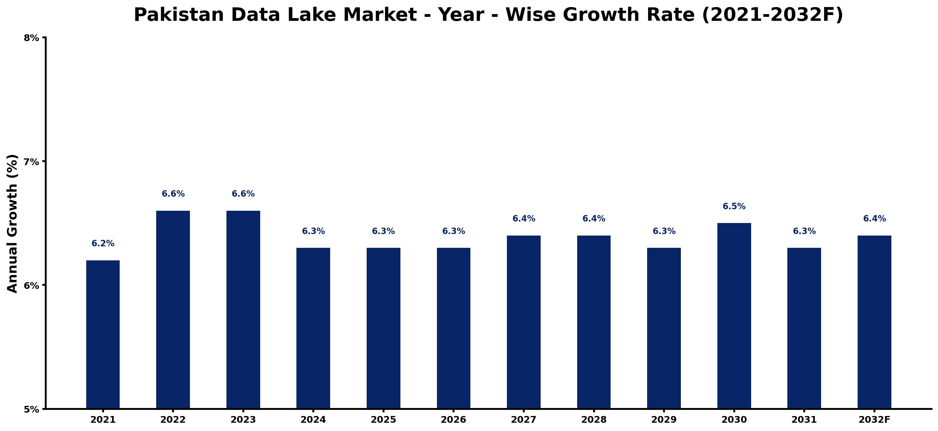 Pakistan Data Lake Market Year-wise Growth Rate and Key Drivers