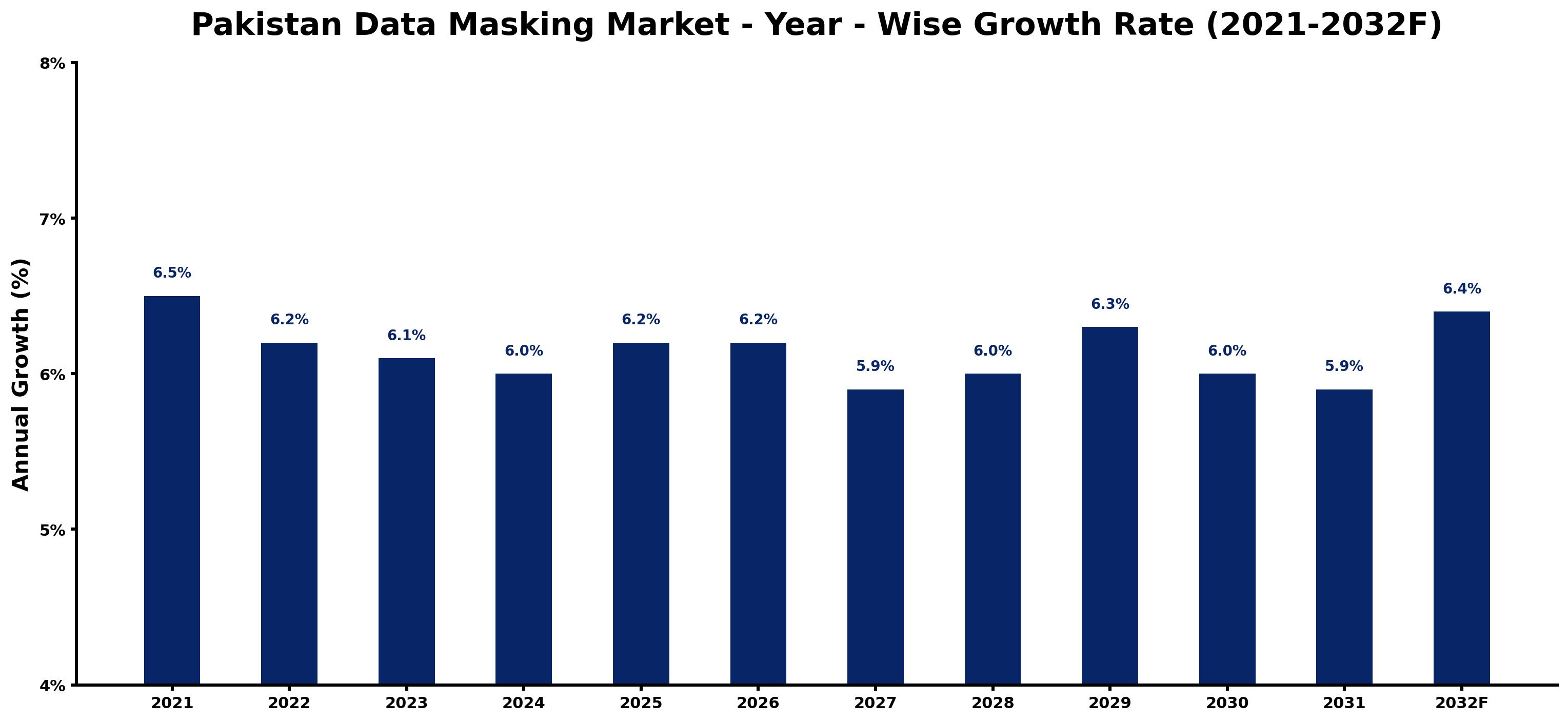 Pakistan Data Masking Market Year-wise Growth Rate and Key Drivers