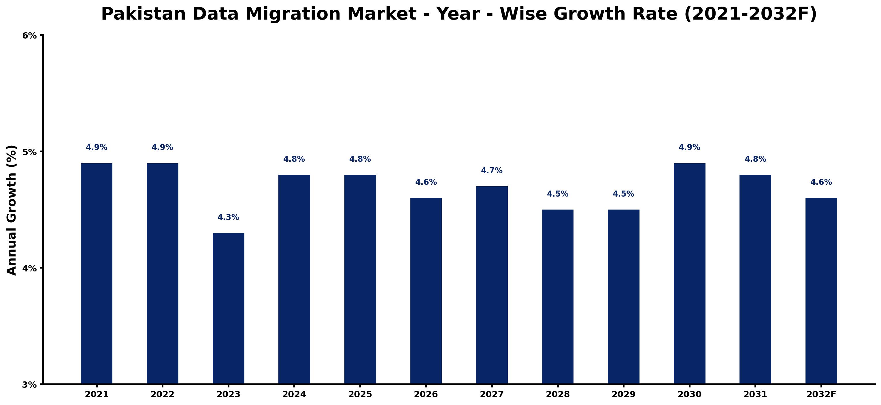 Pakistan Data Migration Market Year-wise Growth Rate and Key Drivers