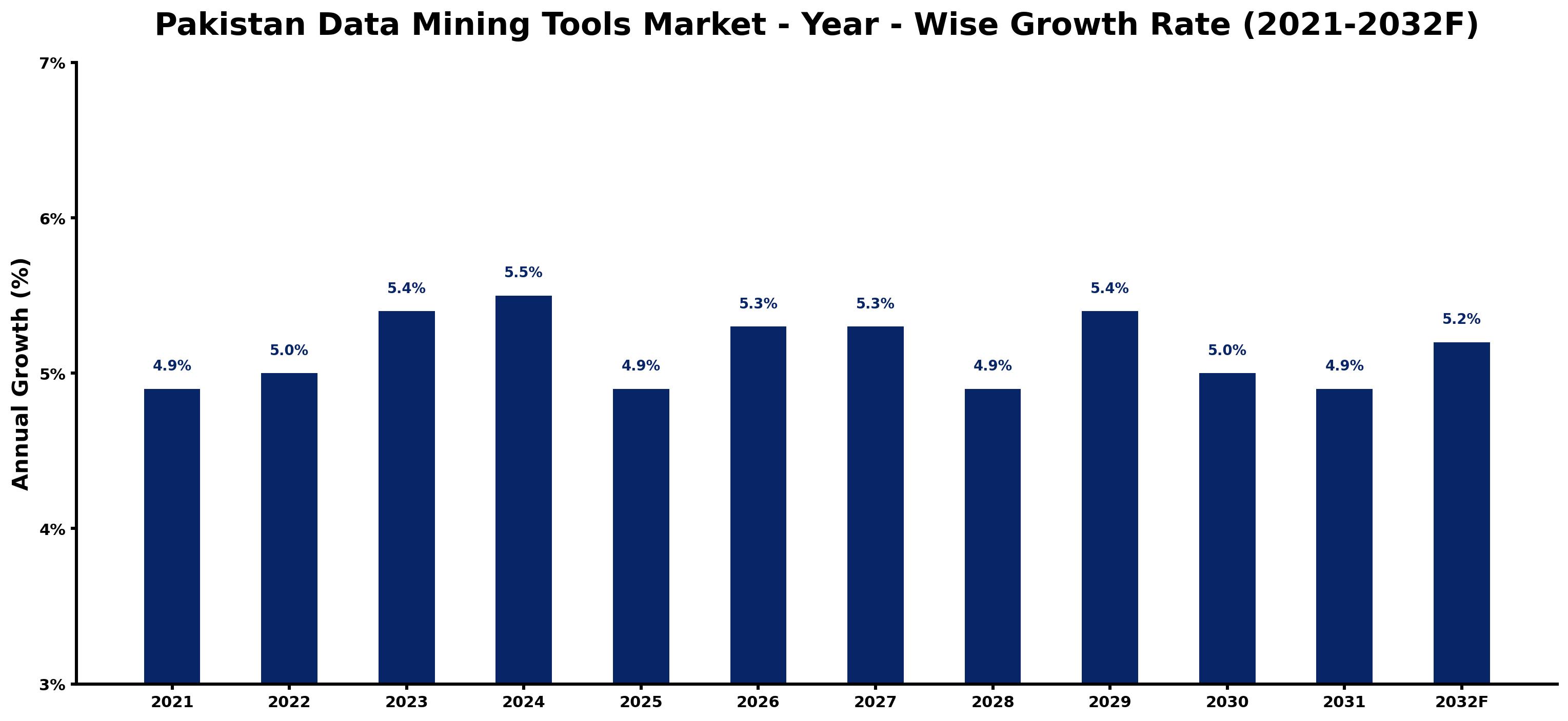 Pakistan Data Mining Tools Market Year-wise Growth Rate and Key Drivers