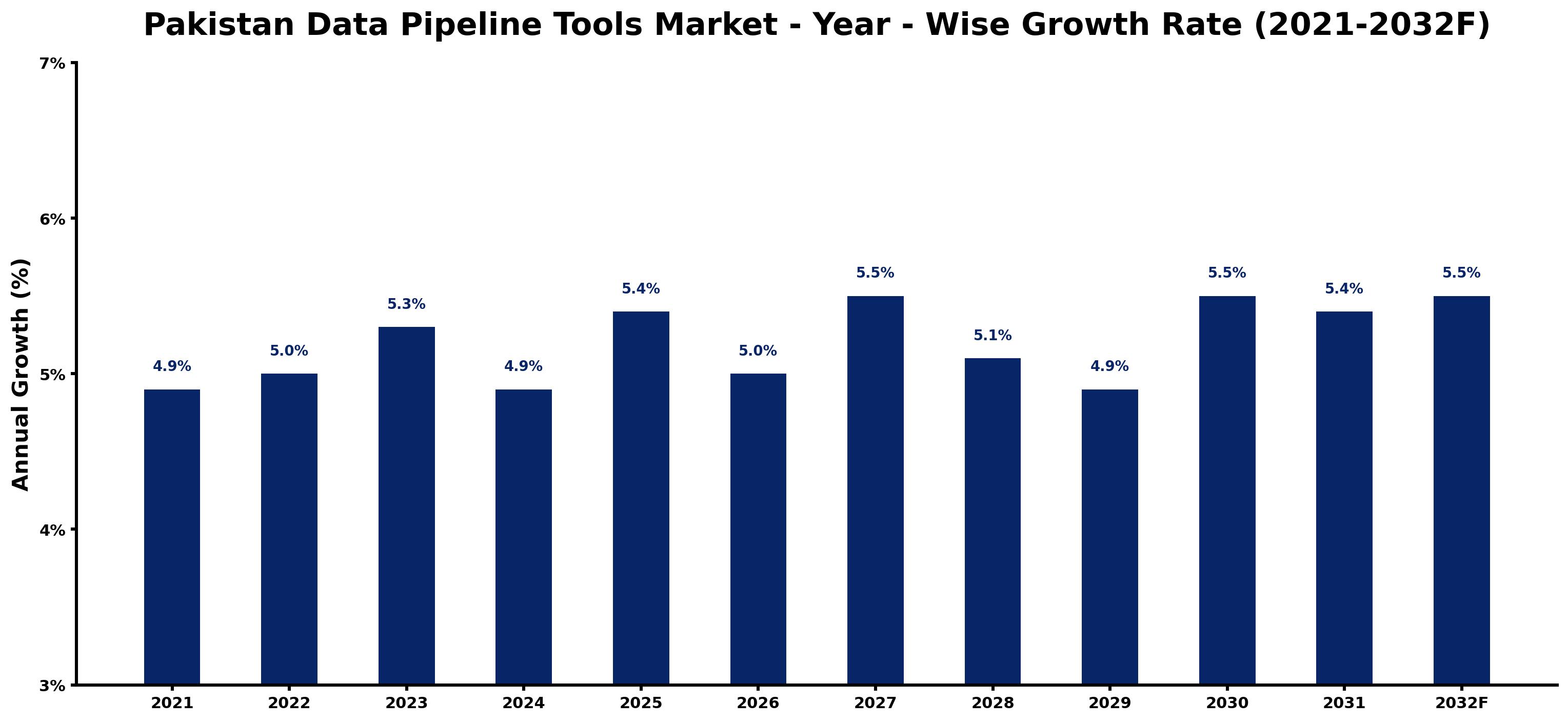 Pakistan Data Pipeline Tools Market Year-wise Growth Rate and Key Drivers