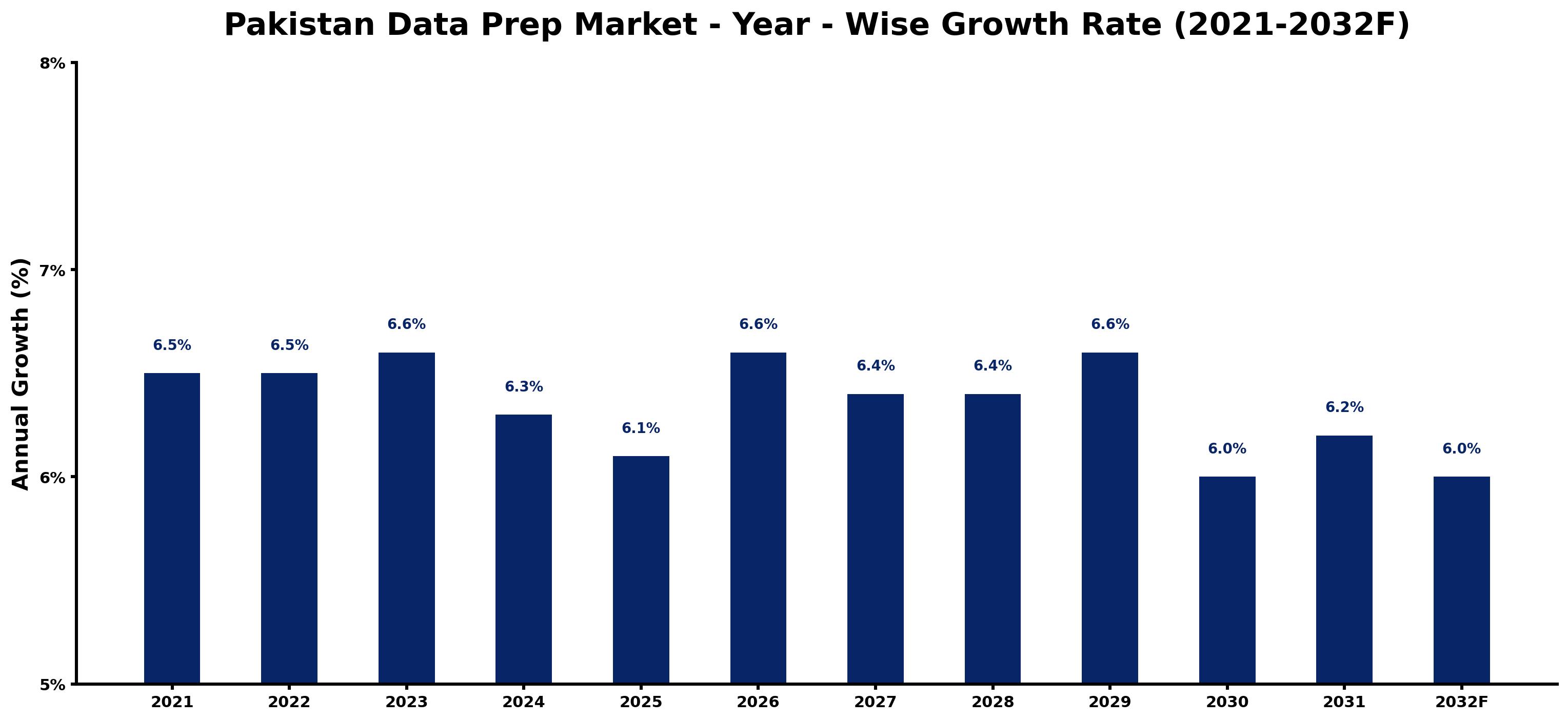 Pakistan Data Prep Market Year-wise Growth Rate and Key Drivers