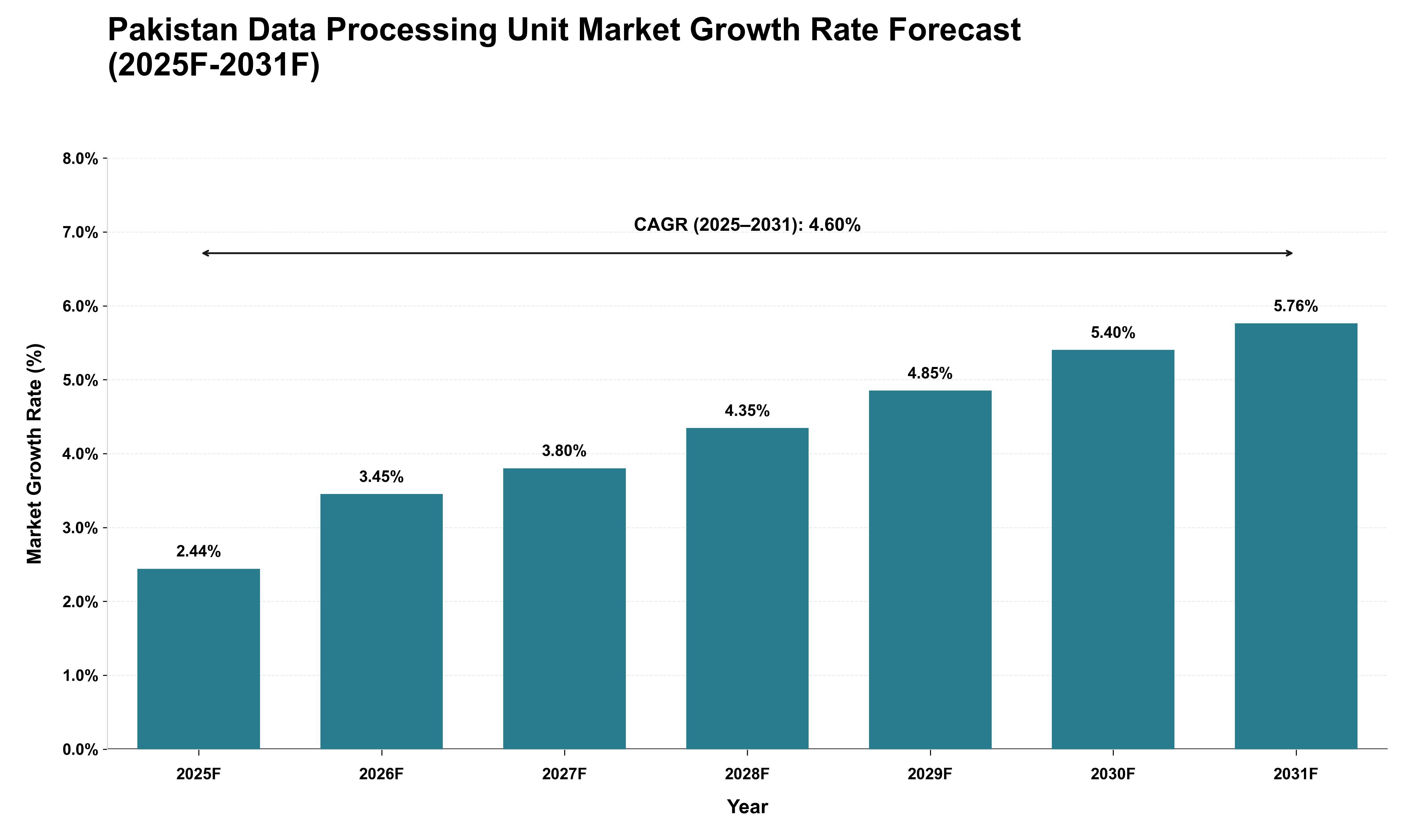 Pakistan Data Processing Unit Market Growth Rate Analysis (2025 - 2031)