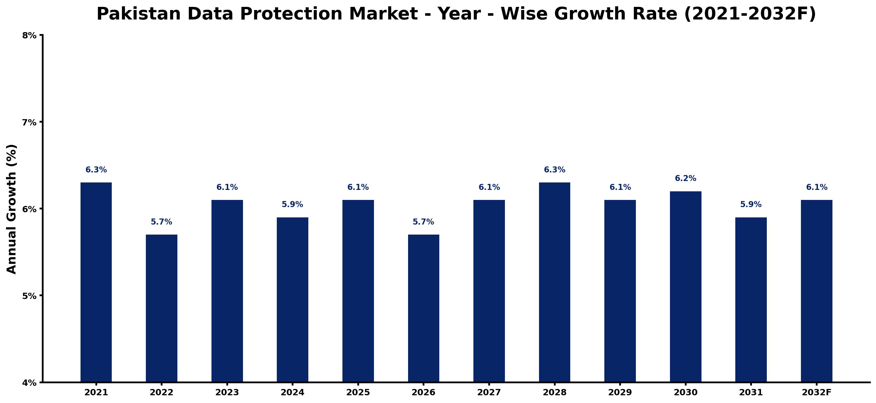 Pakistan Data Protection Market Year-wise Growth Rate and Key Drivers