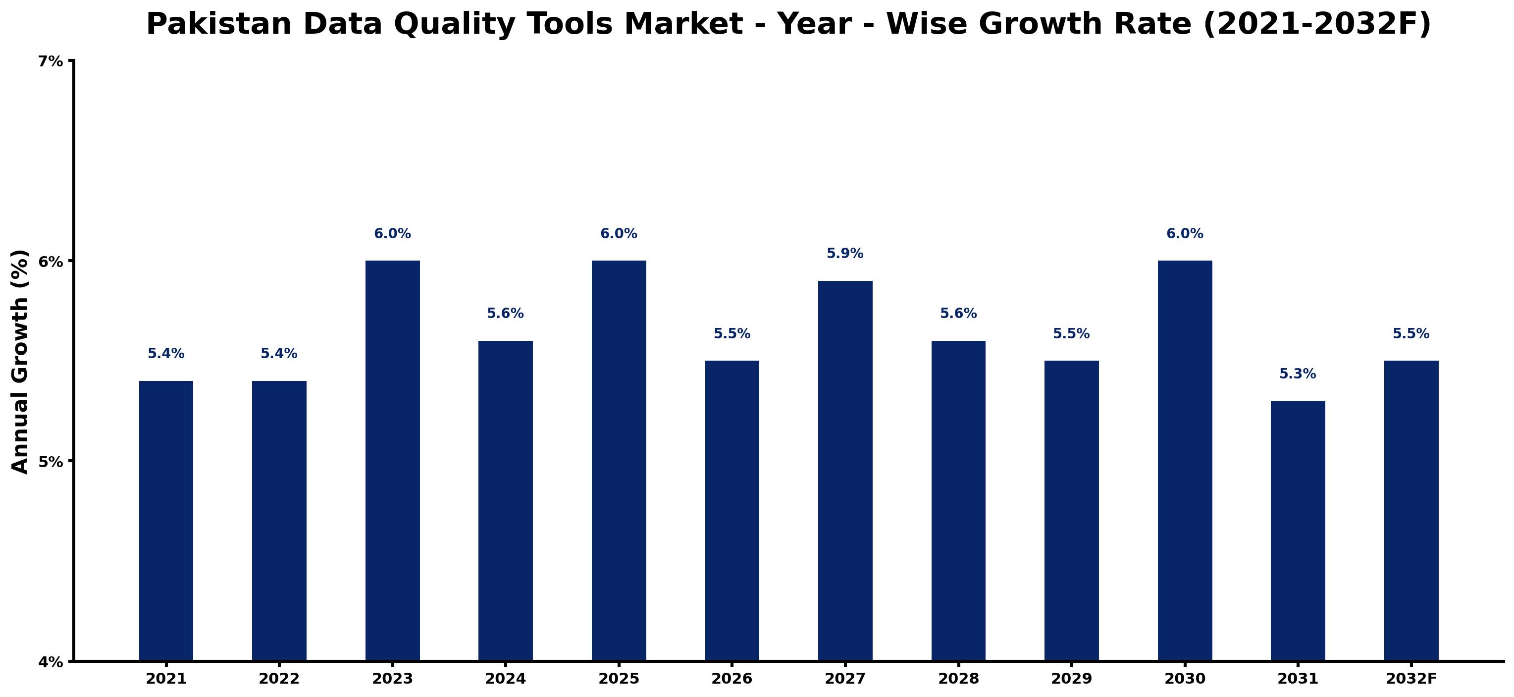 Pakistan Data Quality Tools Market Year-wise Growth Rate and Key Drivers