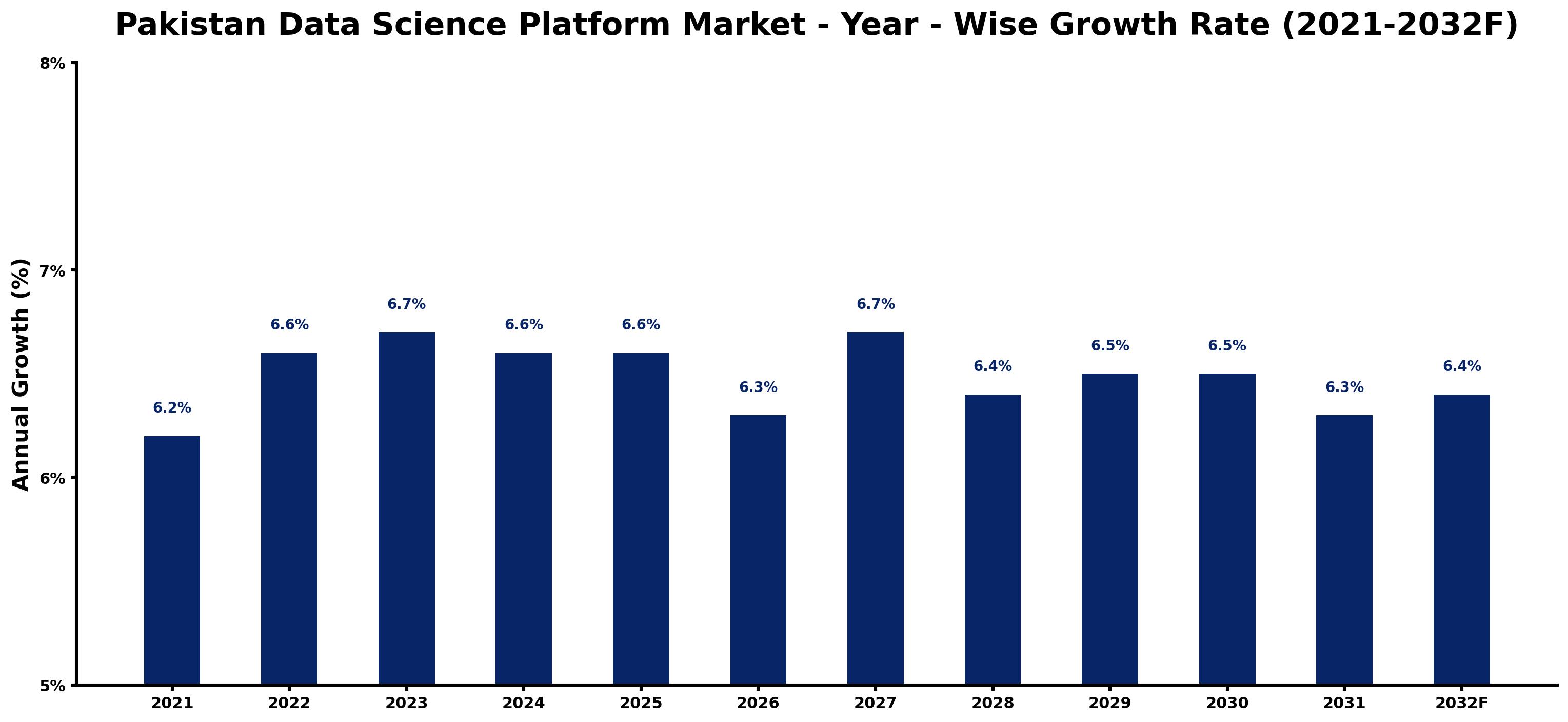 Pakistan Data Science Platform Market Year-wise Growth Rate and Key Drivers