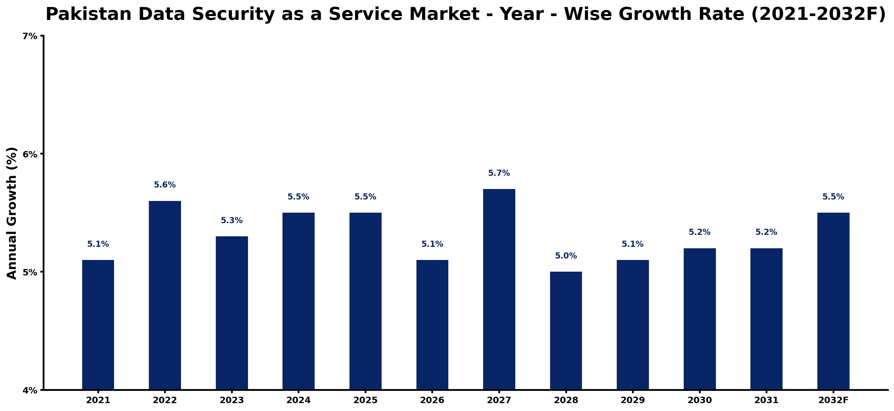 Pakistan Data Security as a Service Market Year-wise Growth Rate and Key Drivers