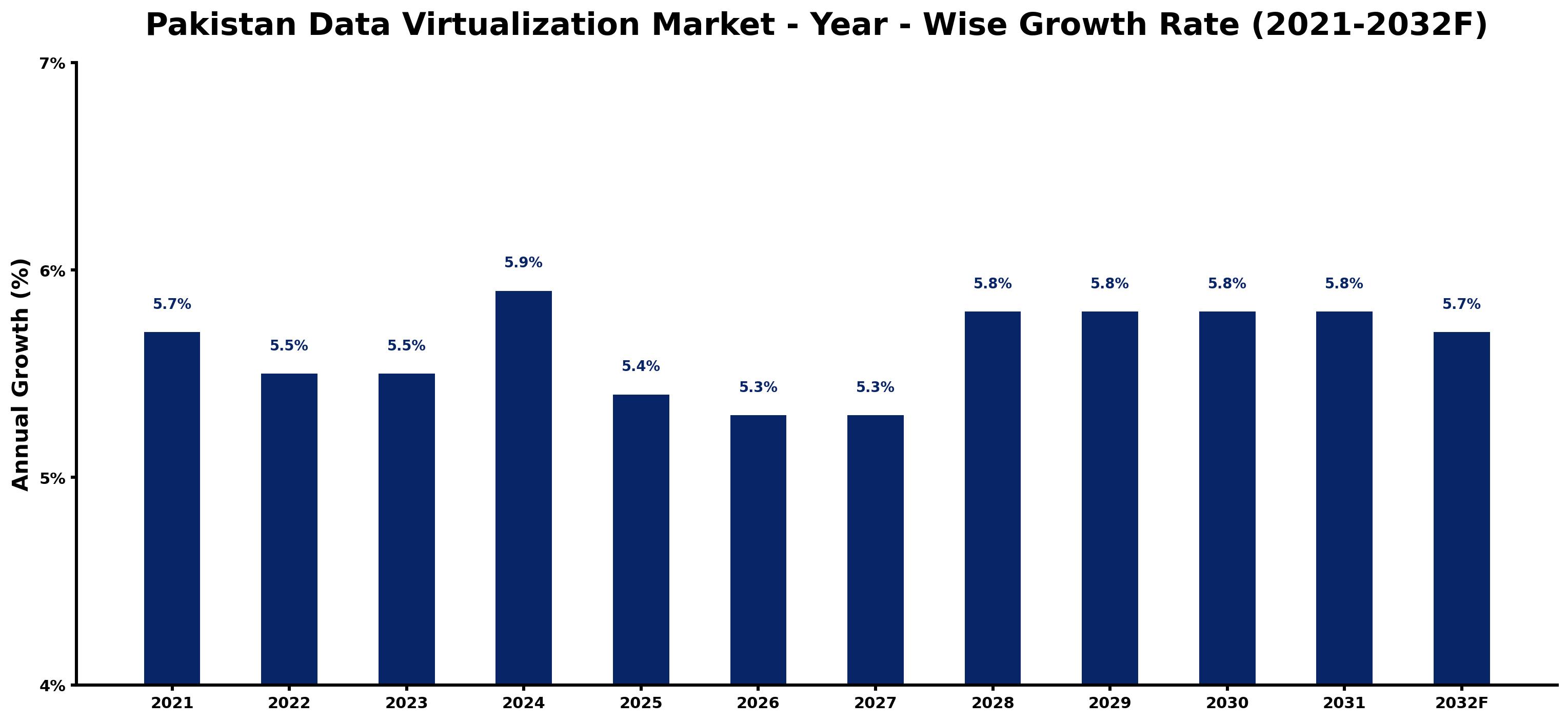 Pakistan Data Virtualization Market Year-wise Growth Rate and Key Drivers
