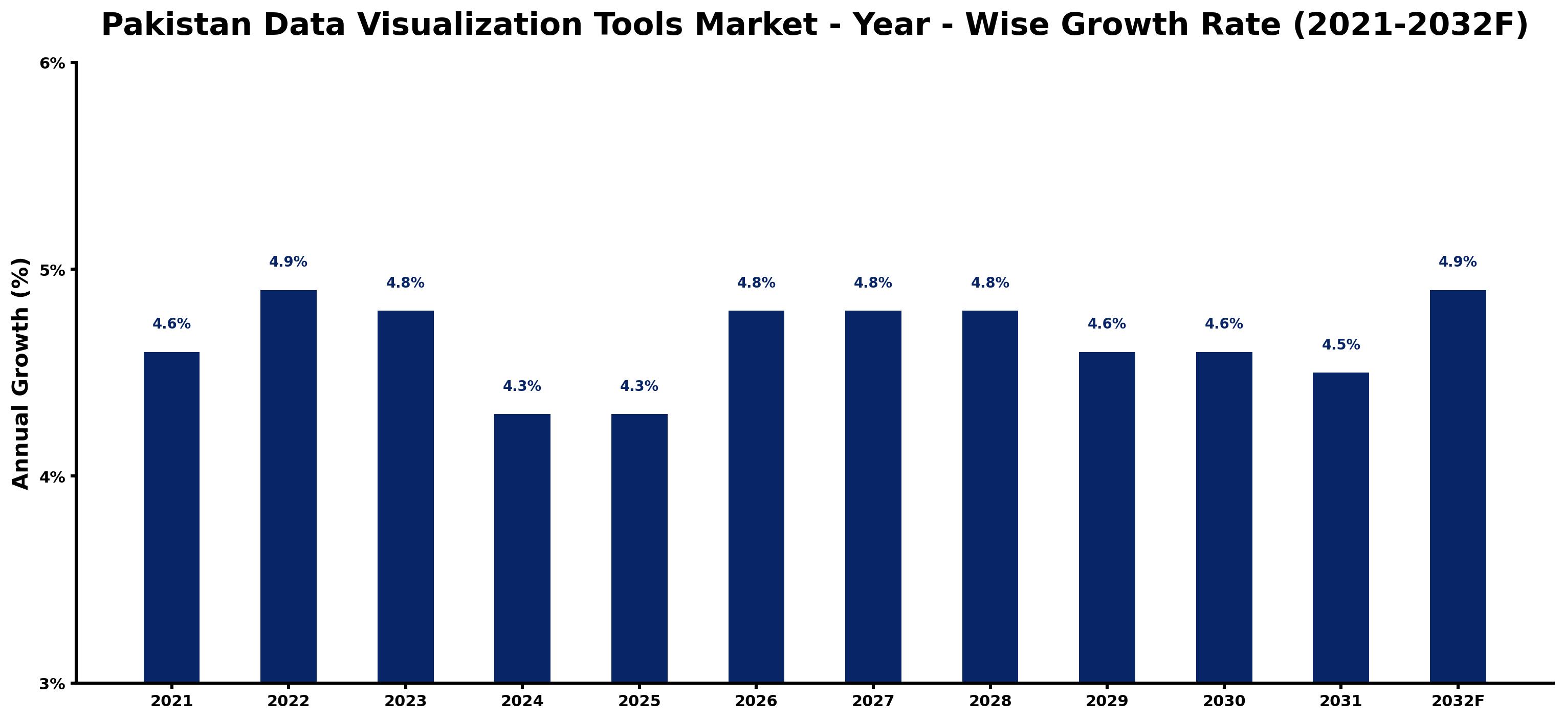 Pakistan Data Visualization Tools Market Year-wise Growth Rate and Key Drivers
