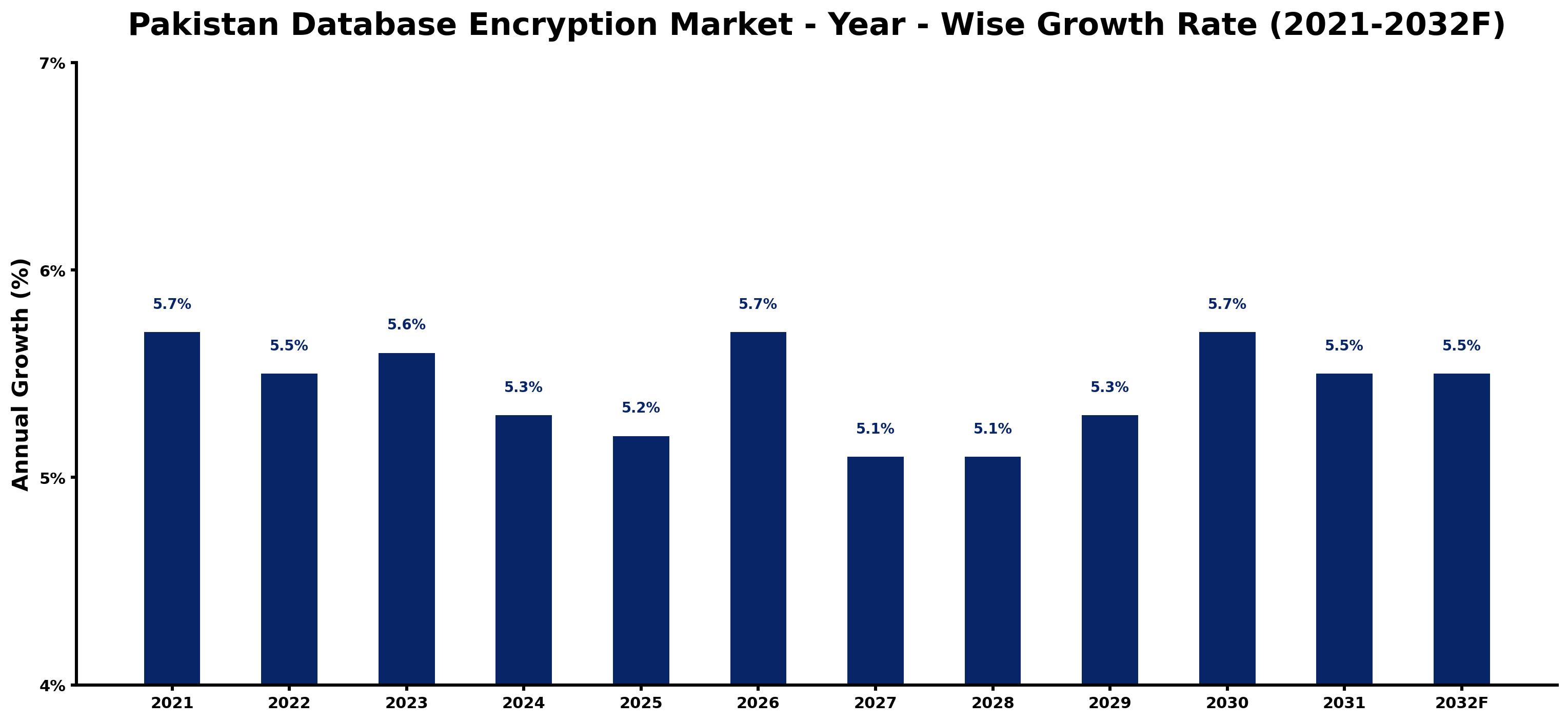 Pakistan Database Encryption Market Year-wise Growth Rate and Key Drivers