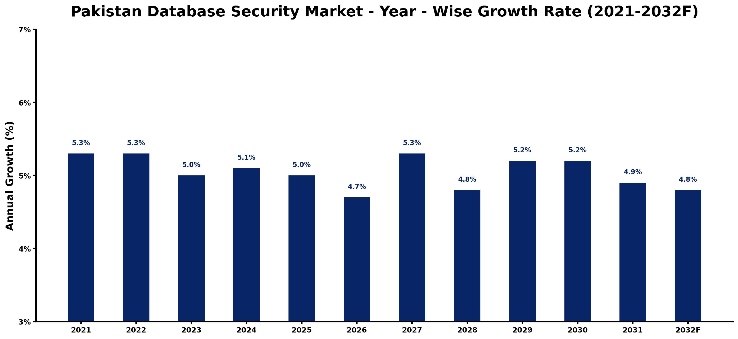 Pakistan Database Security Market Year-wise Growth Rate and Key Drivers