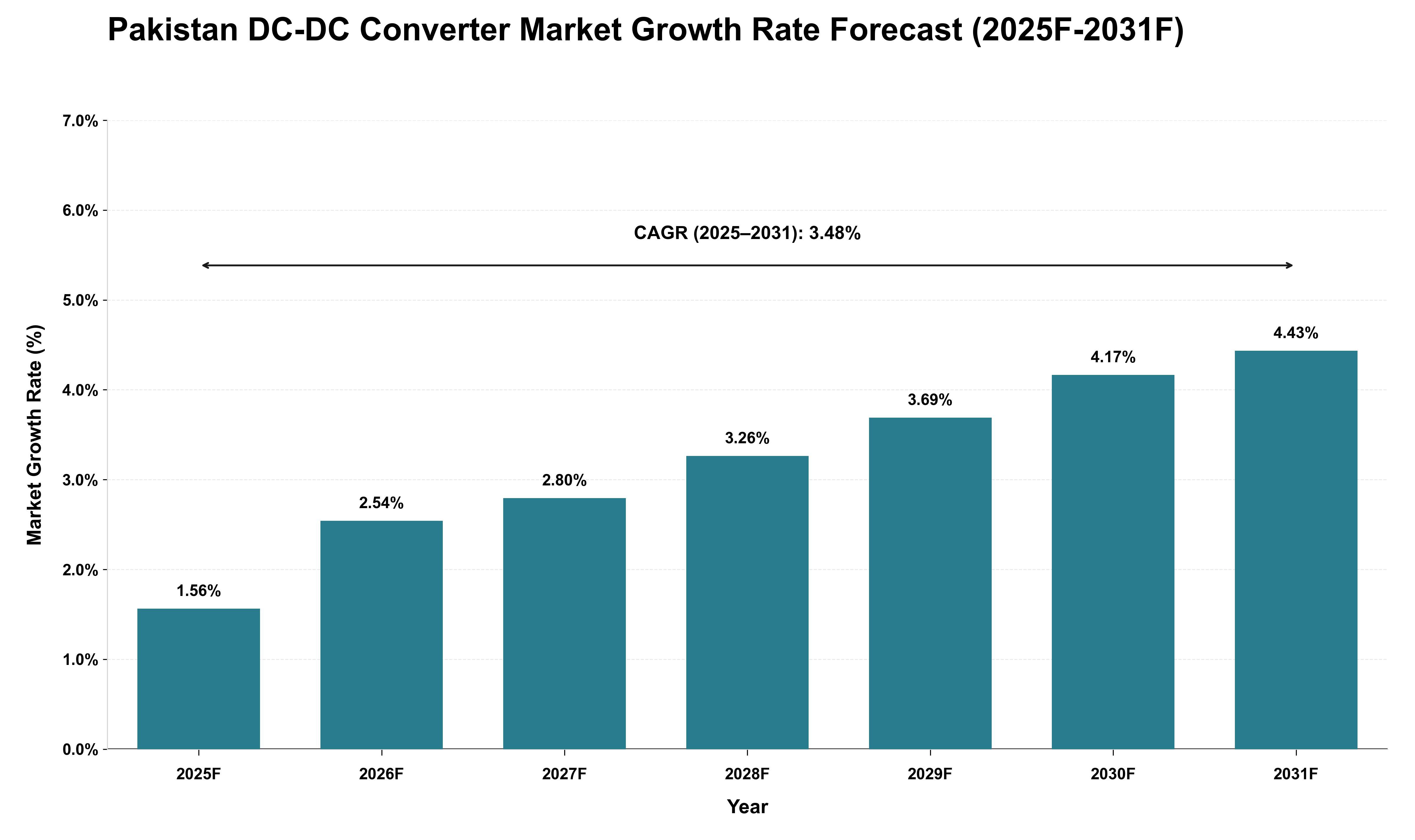Pakistan DC-DC Converter Market Growth Rate Analysis (2025 - 2031)