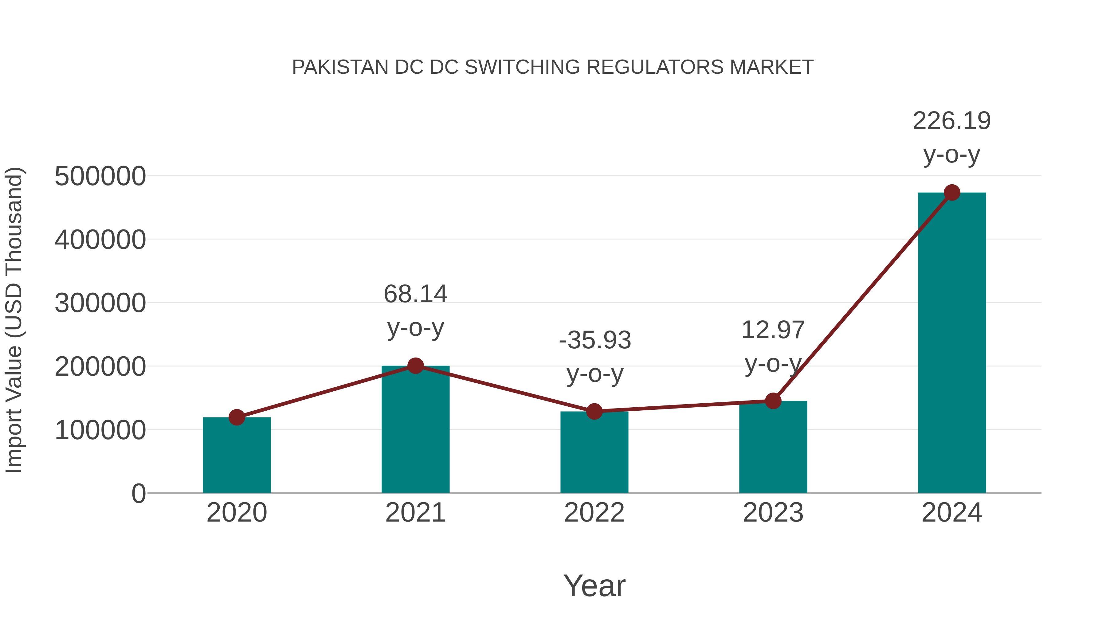 Pakistan Dc Dc Switching Regulators Market: Import Trend Analysis