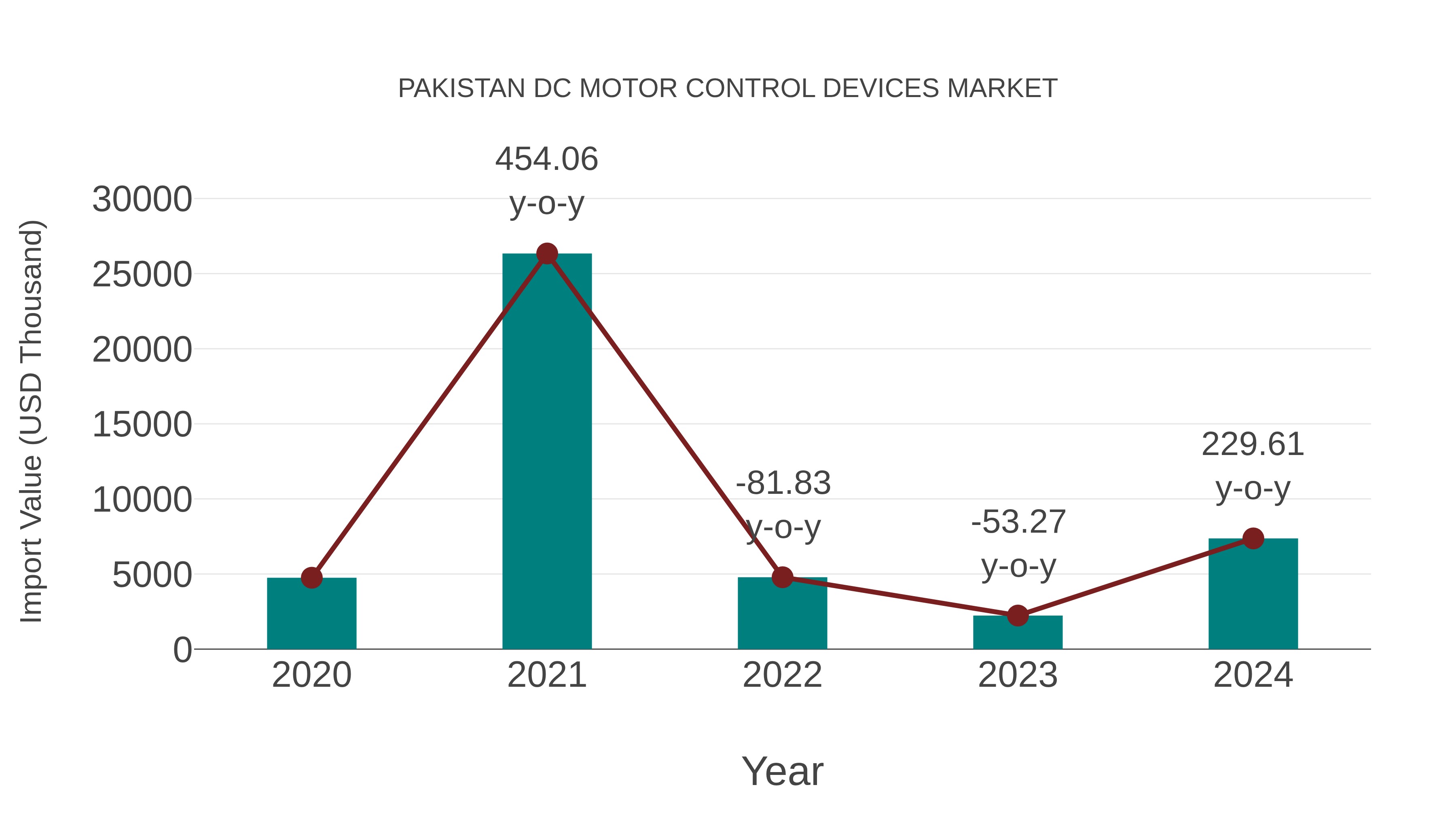  Pakistan Dc Motor Control Devices Market: Import Trend Analysis